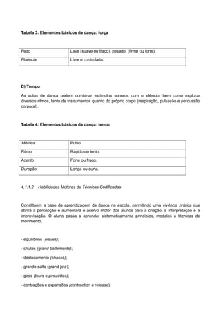 Tabela 3: Elementos básicos da dança: força
Peso Leve (suave ou fraco), pesado (firme ou forte).
Fluência Livre e controlada.
D) Tempo
As aulas de dança podem combinar estímulos sonoros com o silêncio, bem como explorar
diversos ritmos, tanto de instrumentos quanto do próprio corpo (respiração, pulsação e percussão
corporal).
Tabela 4: Elementos básicos da dança: tempo
Métrica Pulso.
Ritmo Rápido ou lento.
Acento Forte ou fraco.
Duração Longa ou curta.
4,1.1.2 Habilidades Motoras de Técnicas Codificadas
Constituem a base da aprendizagem da dança na escola, permitindo uma vivência prática que
abrirá a percepção e aumentará o acervo motor dos alunos para a criação, a interpretação e a
improvisação. O aluno passa a aprender sistematicamente princípios, modelos e técnicas de
movimento.
- equilíbrios (eleves);
- chutes (grand battements);
- deslocamento (chassé);
- grande salto (grand jeté);
- giros (tours e pirouéttes);
- contrações e expansões (contraction e release);
 