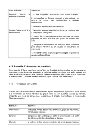 Nível de Ensino Sugestões
Educação Infantil e
Ensino Fundamental I
1) rodas e brinquedos cantados da cultura popular brasileira.
2) coreografias do folclore nacional e internacional, em
grupos ou duplas, para sociabilização e relações
interpessoais.
3) ênfase na reprodução e não na criação.
Ensino Fundamental II e
Ensino Médio
1) pesquisas teóricas sobre história da dança, que base para
a composição coreográfica.
2) danças folclóricas nacionais ou internacionais, circulares,
populares, de salão e de rua, para prática na escola e fora
dela.
3) pesquisa de movimentos em relação a estes conteúdos
para criação individual ou em grupos, de sequências de
movimento
4) intercâmbio entre os grupos para educação cooperativa e
apresentações públicas.
4.1.3 Grupos III e IV – Interpretar e apreciar Dança
Os grupos I e II "fazer e conhecer dança" tem por finalidade instrumentalizar os alunos para as
diferentes formas de danças, vinculadas a vivências sociais, permitindo uma visão histórica e o
desenvolvimento da percepção e de outros processos cognitivos. Nos grupos III e IV "interpretar
e apreciar dança", os alunos são estimulados a julgar, opinar e criar sobre Dança.
4.1.3.1 Composição Coreográfica
O aluno passa a criar sequências de movimento, a partir das vivências e pesquisas sobre o corpo
e o movimento, de forma individual ou grupal, com ou sem suportes sonoros ou rítmicos,
chegando, por meio da composição coreográfica, à criação, interpretação e improvisação.
Algumas sugestões:
Estímulos Técnicas
Improvisação instruções diretas, descobertas orientadas, jogos de movimento,
narrativas de histórias.
Sonoros composição coreográfica pode partir de uma música ou a partir
do silêncio, evitando estereótipos de danças.
Literários a partir de textos, tais como notícias de jornal, poesia, história,
 