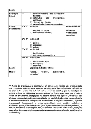 Ensino
Educação
Infantil
--- 1) desenvolvimento das habilidades
básicas;
2) estímulos das inteligências
múltiplas;
3) vivência de valores;
4) aprendizado de comportamentos.
Ensino
Fundamental
1ª e 2ª Iniciação
1) domínio do corpo;
2) manipulação da bola;
Aulas temáticas
Diferentes
modalidades
esportivas
3ª e 4ª Iniciação I
1) passe;
2) recepção;
3) drible.
5ª e 6ª Iniciação II
1) finalizações;
2) fundamentos específicos.
7ª e 8ª Iniciação III
1) situações de jogo;
2) transições;
3) sistemas.
Ensino
Médio
Especificidades Esportivas:
Futebol, voleibol, basquetebol,
handebol
“A forma de organização e distribuição de temas não implica uma fragmentação
dos conteúdos, mas sim uma tentativa de suprir uma das mais graves deficiências
no ensino do esporte nas aulas de educação física escolar, que é a repetição da
mesma prática em diferentes períodos escolares. Em síntese, para que o esporte
tenha um tratamento pedagógico na escola, deverá não apenas possibilitar aos
alunos o desenvolvimento motor (aquisição de habilidades básicas e específicas) e
o desenvolvimento das inteligências (destacam-se a corporal cinestésica, espacial,
interpessoal, intrapessoal e lógico-matemática), mas também trabalhar a
autoestima (reforçando acertos em geral e promovendo intervenções positivas) e,
por fim, facilitar as intervenções dos professores no sentido de trabalhar princípios
essenciais à sua educação (cooperação, participação, emancipação, coeducação e
convivência).”
 