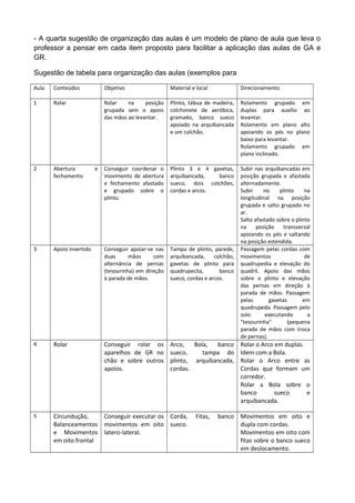 - A quarta sugestão de organização das aulas é um modelo de plano de aula que leva o
professor a pensar em cada item proposto para facilitar a aplicação das aulas de GA e
GR.
Sugestão de tabela para organização das aulas (exemplos para
Aula Conteúdos Objetivo Material e local Direcionamento
1 Rolar Rolar na posição
grupada sem o apoio
das mãos ao levantar.
Plinto, tábua de madeira,
colchonete de aeróbica,
gramado, banco sueco
apoiado na arquibancada
e um colchão.
Rolamento grupado em
duplas para auxílio ao
levantar.
Rolamento em plano alto
apoiando os pés no plano
baixo para levantar.
Rolamento grupado em
plano inclinado.
2 Abertura e
fechamento
Conseguir coordenar o
movimento de abertura
e fechamento afastado
e grupado sobre o
plinto.
Plinto 3 e 4 gavetas,
arquibancada, banco
sueco, dois colchões,
cordas e arcos.
Subir nas arquibancadas em
posição grupada e afastada
alternadamente.
Subir no plinto na
longitudinal na posição
grupada e salto grupado no
ar.
Salto afastado sobre o plinto
na posição transversal
apoiando os pés e saltando
na posição estendida.
3 Apoio invertido Conseguir apoiar-se nas
duas mãos com
alternância de pernas
(tesourinha) em direção
à parada de mãos.
Tampa de plinto, parede,
arquibancada, colchão,
gavetas de plinto para
quadrupeclia, banco
sueco, cordas e arcos.
Passagem pelas cordas com
movimentos de
quadrupedia e elevação do
quadril. Apoio das mãos
sobre o plinto e elevação
das pernas em direção à
parada de mãos. Passagem
pelas gavetas em
quadrupeda. Passagem pelo
solo executando a
"tesourinha" (pequena
parada de mãos com troca
de pernas).
4 Rolar Conseguir rolar os
aparelhos de GR no
chão e sobre outros
apoios.
Arco, Bola, banco
sueco, tampa do
plinto, arquibancada,
cordas.
Rolar o Arco em duplas.
Idem com a Bola.
Rolar o Arco entre as
Cordas que formam um
corredor.
Rolar a Bola sobre o
banco sueco e
arquibancada.
5 Circundução,
Balanceamentos
e Movimentos
em oito frontal
Conseguir executar os
movimentos em oito
latero-lateral.
Corda, Fitas, banco
sueco.
Movimentos em oito e
dupla com cordas.
Movimentos em oito com
fitas sobre o banco sueco
em deslocamento.
 