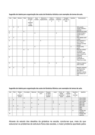 Sugestão de tabela para organização das aulas de Ginástica Artística com exemplos de temas de aula.
Sugestão de tabela para organização das aulas de Ginástica Rítmica com exemplos de temas de aula.
Através do estudo dos desafios da ginástica na escola, conclui-se que, mais do que
solucionar os problemas de estrutura física das escolas, o maior problema apontado pelos
Aula Saltar Aterrizar Rolar Balancear
em apoio
e
suspensã
o e/ou
invertida
Apoio
Invertido
Deslocar-se
bipedicamente
Volteio e
quadupedi
a
Abertura e
fechament
o
Passagem
pelo solo ou
trave
Equilibrar Direcionamento
1 X X Salto grupado,
carpado, afastado e
estendido
2 X Rolamento de costas
3 X X Parada de mãos e
grupado sobre o
plinto
4 X Salto afastado sobre
o plinto
5 X X Deslocamentos no
solo e Trave e
rolamento de frente
grupado
6 X X Parada de três
apoios
7 X X Balancear na Barra
com pernas
estendidas e girar
sobre si mesmo em
suspensão
8 X Formas de
quadrupedia na
Trave e/ ou no Solo
9 X X X Volteio em dupla no
plinto e Estrela
10 X X Mergulho (rolamento
com fase de vôo)
após saltar no
trampolim e retomar
saltos básicos da 1ª
aula
Aula Rolar Rotação
e
pequenos
círculos
Circundação Balancear Movimentos
em 8
Passagem
por dentro
ou sobre o
aparelho
Lançar Quicar, dar
batidas,
serpentina/
espiral
Saltar o
aparelho
ou c/ o
aparelho
Sequência
de
moviment
o
Aparelhos
1 X X Arco e Corda
2 X X X Arco e Corda
3 X X X Arco e Corda
4 X X X Bola e Fita
5 X X Bola e Fita
6 X X X Bola e Fita
7 X X Maça
8 X X Maça
9 X Escolher dois
aparelhos
10 Escolher dois
aparelhos
 