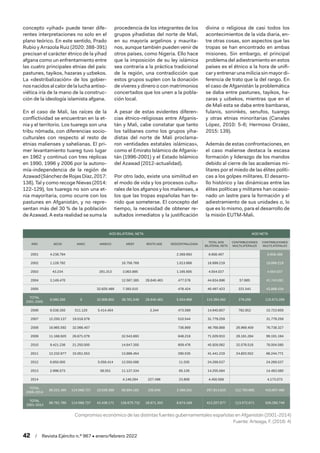 42  /  Revista Ejército n.º 967 • enero/febrero 2022
concepto «yihad» puede tener dife-
rentes interpretaciones no solo en el
plano teórico. En este sentido, Prado
Rubio y Arrazola Ruiz (2020: 388-391)
precisan el carácter étnico de la yihad
afgana como un enfrentamiento entre
las cuatro principales etnias del país:
pastunes, tayikos, hazaras y uzbekos.
La «destribalización» de los gobier-
nosnacidosalcalordelaluchaantiso-
viética iría de la mano de la construc-
ción de la ideología islamista afgana.
En el caso de Mali, las raíces de la
conflictividad se encuentran en la et-
nia y el territorio. Los tuaregs son una
tribu nómada, con diferencias socio-
culturales con respecto al resto de
etnias malienses y sahelianas. El pri-
mer levantamiento tuareg tuvo lugar
en 1962 y continuó con tres réplicas
en 1990, 1996 y 2006 por la autono-
mía-independencia de la región de
Azawad(SánchezdeRojasDíaz,2017:
138). Tal y como recoge Nievas (2014:
122-129), los tuaregs no son una et-
nia mayoritaria, como ocurre con los
pastunes en Afganistán, y no repre-
sentan más del 30 % de la población
de Azawad. A esta realidad se suma la
procedencia de los integrantes de los
grupos yihadistas del norte de Mali,
en su mayoría argelinos y maurita-
nos, aunque también pueden venir de
otros países, como Nigeria. Ello hace
que la imposición de su ley islámica
sea contraria a la práctica tradicional
de la región, una contradicción que
estos grupos suplen con la donación
de víveres y dinero o con matrimonios
concertados que los unen a la pobla-
ción local.
A pesar de estas evidentes diferen-
cias étnico-religiosas entre Afganis-
tán y Mali, cabe constatar que tanto
los talibanes como los grupos yiha-
distas del norte de Mali proclama-
ron «entidades estatales islámicas»,
como el Emirato Islámico de Afganis-
tán (1996-2001) y el Estado Islámico
del Azawad (2012-actualidad).
Por otro lado, existe una similitud en
el modo de vida y los procesos cultu-
rales de los afganos y los malienses, a
los que las tropas españolas han te-
nido que someterse. El concepto del
tiempo, la necesidad de obtener re-
sultados inmediatos y la justificación
divina o religiosa de casi todos los
acontecimientos de la vida diaria, en-
tre otras cosas, son aspectos que las
tropas se han encontrado en ambas
misiones. Sin embargo, el principal
problema del adiestramiento en estos
países es el étnico a la hora de unifi-
car y entrenar una milicia sin mayor di-
ferencia de trato que la del rango. En
el caso de Afganistán la problemática
se daba entre pastunes, tayikos, ha-
zaras y uzbekos, mientras que en el
de Mali esta se daba entre bambaras,
fulanis, soninkés, senufos, tuaregs
y otras etnias minoritarias (Canales
López, 2010: 5-6; Hermoso Orzáez,
2015: 139).
Además de estas confrontaciones, en
el caso maliense destaca la escasa
formación y liderazgo de los mandos
debido al cierre de las academias mi-
litares por el miedo de las élites políti-
cas a los golpes militares. El desarro-
llo histórico y las dinámicas entre las
élites políticas y militares han ocasio-
nado un lastre para la formación y el
adiestramiento de sus unidades o, lo
que es lo mismo, para el desarrollo de
la misión EUTM-Mali.
AOD BILATERAL NETA AOD NETA
AÑO AECID MAEC MINECO MDEF RESTO AGE DESCENTRALIZADA
TOTAL AOD
BILATERAL NETA
CONTRIBUCIONES
MULTILATERALES
CONTRIBUCIONES
MULTILATERALES
2001 4.238.794 2.369.693 6.608.487 6.608.488
2002 1.128.782 16.756.769 1.013.668 18.899.219 18.899.219
2003 43.234 281.313 3.063.885 1.165.605 4.554.037 4.554.037
2004 3.149.470 12.567.385 28.640.463 477.578 44.834.896 57.665 41.743.091
2005 32.625.489 7.393.510 478.424 40.497.423 221.541 43.868.434
TOTAL
2001-2005
8.560.280 0 32.906.802 39.781.549 28.640.463 5.504.968 115.394.062 279.206 115.673.269
2006 8.538.350 511.120 5.414.404 3.344 473.589 14.940.807 782.852 15.723.659
2007 12.250.137 19.018.578 510.544 31.779.259 31.779.259
2008 16.965.592 32.066.407 736.869 49.768.868 26.969.459 76.738.327
2009 11.166.920 26.671.079 32.543.693 648.218 71.029.910 28.161.284 99.191.194
2010 9.421.236 21.250.000 14.647.350 609.476 45.928.062 32.076.518 78.004.580
2011 12.232.677 15.051.553 13.866.454 290.535 41.441.219 24.803.552 66.244.771
2012 6.650.000 5.058.414 12.550.088 11.035 24.269.537 24.269.537
2013 2.996.573 56.551 11.137.334 65.126 14.255.584 14.483.080
2014 4.149.264 227.496 23.809 4.400.569 4.173.073
TOTAL
2006-2014
80.221.485 114.568.737 10.529.369 88.894.183 230.840 3.369.201 297.813.815 112.793.665 410.607.480
TOTAL
2001-2014
88.781.765 114.568.737 43.436.171 128.675.732 28.871.303 8.874.169 413.207.877 113.072.871 526.280.749
Compromiso económico de las distintas fuentes gubernamentales españolas en Afganistán (2001-2014)
Fuente: Arteaga, F. (2016: 4)
 