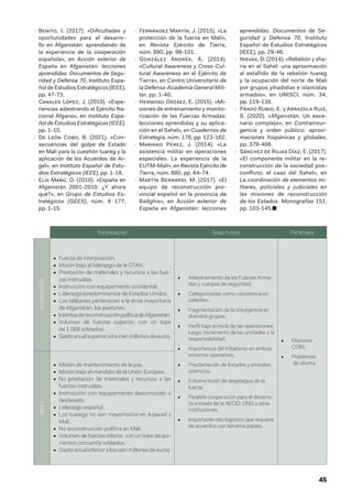 45
 
- Benito, I. (2017). «Dificultades y
oportunidades para el desarro-
llo en Afganistán: aprendiendo de
la experiencia de la cooperación
española», en Acción exterior de
España en Afganistán: lecciones
aprendidas. Documentos de Segu-
ridad y Defensa 70, Instituto Espa-
ñol de Estudios Estratégicos (IEEE),
pp. 47-73.
 
- Canales López, J. (2010). «Expe-
riencias adiestrando al Ejército Na-
cional Afgano», en Instituto Espa-
ñol de Estudios Estratégicos (IEEE),
pp. 1-10.
 
- De León Cobo, B. (2021). «Con-
secuencias del golpe de Estado
en Mali para la cuestión tuareg y la
aplicación de los Acuerdos de Ar-
gel», en Instituto Español de Estu-
dios Estratégicos (IEEE), pp. 1-18.
 
- Elía Mañú, O. (2010). «España en
Afganistán 2001-2010. ¿Y ahora
qué?», en Grupo de Estudios Es-
tratégicos (GEES), núm. 8 177,
pp. 1-15.
 
- Fernández Martín, J. (2015). «La
protección de la fuerza en Malí»,
en Revista Ejército de Tierra,
núm. 890, pp. 98-101.
 
- González Andrés, Á. (2014).
«Cultural Awareness y Cross-Cul-
tural Awareness en el Ejército de
Tierra», en Centro Universitario de
la Defensa-Academia General Mili-
tar, pp. 1-40.
 
- Hermoso Orzáez, E. (2015). «Mi-
siones de entrenamiento y monito-
rización de las Fuerzas Armadas:
lecciones aprendidas y su aplica-
ción en el Sahel», en Cuadernos de
Estrategia, núm. 176, pp. 123-162.
 
- Mariano Pérez, J. (2014). «La
asistencia militar en operaciones
especiales. La experiencia de la
EUTM-Malí», en Revista Ejército de
Tierra, núm. 880, pp. 64-74.
 
- Martín Bernardi, M. (2017). «El
equipo de reconstrucción pro-
vincial español en la provincia de
Badghis», en Acción exterior de
España en Afganistán: lecciones
aprendidas. Documentos de Se-
guridad y Defensa  70, Instituto
Español de Estudios Estratégicos
(IEEE), pp. 29-46.
 
- Nievas, D. (2014). «Rebelión y sha-
ría en el Sahel: una aproximación
al estallido de la rebelión tuareg
y la ocupación del norte de Mali
por grupos yihadistas e islamistas
armados», en UNISCI, núm. 34,
pp. 119-138.
 
- Prado Rubio, E. y Arrazola Ruiz,
S. (2020). «Afganistán. Un esce-
nario complejo», en Contrainsur-
gencia y orden público: aproxi-
maciones hispánicas y globales,
pp. 379-408.
 
- Sánchez de Rojas Díaz, E. (2017).
«El componente militar en la re-
construcción de la sociedad pos-
conflicto: el caso del Sahel», en
La coordinación de elementos mi-
litares, policiales y judiciales en
las misiones de reconstrucción
de los Estados. Monografías 151,
pp. 103-145.■
Diferencias Similitudes Patrones
AFGANISTÁN
•  Fuerza de interposición.
•  Misión bajo el liderazgo de la OTAN.
•  Prestación de materiales y recursos a las fuer-
zas instruidas.
•  Instrucción con equipamiento occidental.
•  Liderazgo/predominancia de Estados Unidos.
•  Los talibanes pertenecen a la etnia mayoritaria
de Afganistán, los pastunes.
•  IntentosdereconstrucciónpolíticadeAfganistán.
•  Volumen de fuerzas superior, con un tope
de 1 068 soldados.
•  Gastoanualsuperioraloscienmillonesdeeuros.
•	 Adiestramiento de las Fuerzas Arma-
das y cuerpos de seguridad.
•	 Categorizadas como «asistencia en
caliente».
•	 Fragmentación de la insurgencia en
distintos grupos.
•	 Perfil bajo al inicio de las operaciones;
luego, incremento de las unidades y la
responsabilidad.
•	 Importancia del tribalismo en ambos
entornos operativos.
•	 Proclamación de Estados y emiratos
islámicos.
•	 Entorno hostil de despliegue de la
fuerza.
•	 Paralela cooperación para el desarro-
llo a través de la AECID, ONG y otras
instituciones.
•	 Importante reto logístico que requiere
de acuerdos con terceros países.
•	 Misiones
COIN.
•	 Problemas
de idioma.
MALI
•  Misión de mantenimiento de la paz.
•  Misión bajo el mandato de la Unión Europea.
•  No prestación de materiales y recursos a las
fuerzas instruidas.
•  Instrucción con equipamiento desconocido o
desfasado.
•  Liderazgo español.
•  Los tuaregs no son mayoritarios en Azawad y
Mali.
•  No reconstrucción política en Mali.
•  Volumen de fuerzas inferior, con un tope de qui-
nientos cincuenta soldados.
•  Gasto anual inferior a los cien millones de euros.
 