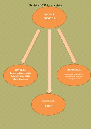 Revista COSAS, tu revista
TIPOS DE
ABORTOS
PROVOCADO:
¡Crimen!
NATURAL:
Enfermedades, vejez
Alcoholismo, sífilis
Malf. Òrg. Fem.
TERAPÉUTICA
Considera la vida del feto
Perdida (prod. Muerto)
o peligro: madre
 