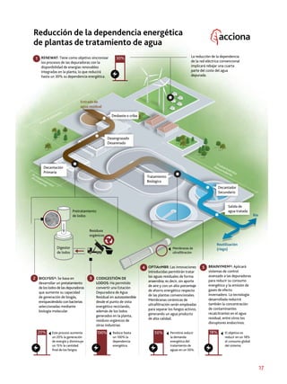 17
Reducción de la dependencia energética
de plantas de tratamiento de agua
1
32
54
Pretratamiento
Digestor
de lodos
Pretratamiento
de lodos
Residuos
orgánicos
Tratam
iento
Prim
ario
Tratamiento
Secundario
20%
Membranas de
ultraﬁltración
Entrada de
agua residual
Reutilización
(riego)
Río
La reducción de la dependencia
de la red eléctrica convencional
implicará rebajar una cuarta
parte del coste del agua
depurada.
CODIGESTIÓN DE
LODOS: Ha permitido
convertir una Estación
Depuradora de Agua
Residual en autosostenible
desde el punto de vista
energético reciclando,
además de los lodos
generados en la planta,
residuos orgánicos de
otras industrias.
BIOLYSIS®: Se basa en
desarrollar un pretatamiento
de los lodos de las depuradoras
que aumente su capacidad
de generación de biogás,
enriqueciéndolo con bacterias
seleccionadas mediante
biología molecular.
Este proceso aumenta
un 20% la generación
de energía y disminuye
un 15% la cantidad
ﬁnal de los fangos.
OPTIAnMBR: Las innovaciones
introducidas permitirán tratar
las aguas residuales de forma
anaerobia; es decir, sin aporte
de aire y con un alto porcentaje
de ahorro energético respecto
de las plantas convencionales.
Membranas cerámicas de
ultraﬁltración serán empleadas
para separar los fangos activos,
generando un agua producto
de alta calidad.
BRAINYMEM®: Aplicará
sistemas de control
avanzado a las depuradoras
para reducir su consumo
energético y la emisión de
gases de efecto
invernadero. La tecnología
desarrollada reducirá
también la concentración
de contaminantes
recalcitrantes en el agua
residual, entre otros los
disruptores endocrinos.
RENEWAT: Tiene como objetivo sincronizar
los procesos de las depuradoras con la
disponibilidad de energías renovables
integradas en la planta, lo que reducirá
hasta un 30% su dependencia energética.
El objetivo es
reducir en un 18%
el consumo global
del sistema.
Reduce hasta
un 100% la
dependencia
energética.
50% Permitirá reducir
la demanda
energética del
tratamiento de
aguas en un 50%.
Decantación
Primaria
Tratamiento
Biológico
Decantador
Secundario
100% 18%
30%
Salida de
agua tratada
Desengrasado
Desarenado
Desbaste o criba
 