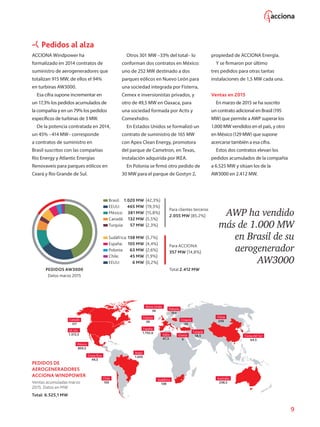 9
ACCIONA Windpower ha
formalizado en 2014 contratos de
suministro de aerogeneradores que
totalizan 915 MW, de ellos el 94%
en turbinas AW3000.
Esa cifra supone incrementar en
un 17,3% los pedidos acumulados de
la compañía y en un 79% los pedidos
específicos de turbinas de 3 MW.
De la potencia contratada en 2014,
un 45% –414 MW– corresponde
a contratos de suministro en
Brasil suscritos con las compañías
Rio Energy y Atlantic Energias
Renovaveis para parques eólicos en
Ceará y Rio Grande de Sul.
Pedidos al alza
Otros 301 MW –33% del total– lo
conforman dos contratos en México:
uno de 252 MW destinado a dos
parques eólicos en Nuevo León para
una sociedad integrada por Fisterra,
Cemex e inversionistas privados, y
otro de 49,5 MW en Oaxaca, para
una sociedad formada por Actis y
Comexhidro.
En Estados Unidos se formalizó un
contrato de suministro de 165 MW
con Apex Clean Energy, promotora
del parque de Cametron, en Texas,
instalación adquirida por IKEA.
En Polonia se firmó otro pedido de
30 MW para el parque de Gostyn 2,
CIONA
(14,8%)
412 MW
m
propiedad de ACCIONA Energía.
Y se firmaron por último
tres pedidos para otras tantas
instalaciones de 1,5 MW cada una.
Ventas en 2015
En marzo de 2015 se ha suscrito
un contrato adicional en Brasil (195
MW) que permite a AWP superar los
1.000 MW vendidos en el país, y otro
en México (129 MW) que supone
acercarse también a esa cifra.
Estos dos contratos elevan los
pedidos acumulados de la compañia
a 6.525 MW y sitúan los de la
AW3000 en 2.412 MW.
3
PEDIDOS AW3000
Datos marzo 2015
Brasil:	 1.020 MW 	(42,3%)
EEUU:	 465 MW 	(19,3%)
México:	 381 MW 	(15,8%)
Canadá:	 132 MW 	(5,5%)
Turquía:	 57 MW 	(2,3%)
Sudáfrica:	138 MW 	(5,7%)
España:	 105 MW 	(4,4%)
Polonia:	 63 MW 	(2,6%)
Chile:	 45 MW 	(1,9%)
EEUU:	 6 MW 	(0,2%)
Para clientes terceros
2.055 MW (85,2%)
Para AC
57 MW
Total 2.
AWP ha vendido
ás de 1.000 MW
en Brasil de su
aerogenerador
AW3000
PEDIDOS DE
AEROGENERADORES
ACCIONA WINDPOWER
Ventas acumuladas marzo
2015. Datos en MW
Total: 6.525,1 MW
PEDIDOS DE AEROGENERADORES ACCIONA WINDPOWER
Ventas acumuladas marzo 2015. Datos en MW
Total contratados: 6.396,1 MW
Canadá
177
México
859,5
Chile
105
Brasil
1.020
Polonia
183
Croacia
30
China
249
Australia
238,5
Costa Rica
49,5
EE.UU.
1.372,5
Sudáfrica
138
España
1.702,6
Francia
39
Reino Unido
36
Italia
67,5
Grecia
6
Turquía
58,5 Corea del Sur
64,5
 