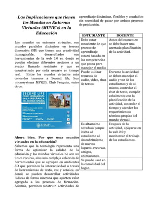Las Implicaciones que tienen   aprendizaje dinámicas, flexibles y escalables 
                                      sin necesidad de pasar por arduos procesos 
         los Mundos en Entornos       de producción.
         Virtuales (MUVE´s) en la  
                Educación
                                                         ESTUDIANTE                 DOCENTE
                                                        Debe estar            Antes del encuentro 
Los   mundos   en   entornos   virtuales,   son         consciente de que     se debe hacer una 
mundos   paralelos   dinámicos   en   tercera           proceso de            acertada planificación 
dimensión   (3D)   que   tienen   una   creatividad     aprendizaje           de la actividad.
inimaginable,           desarrollados           con     estará basado en 
herramientas   de   la   web   3.0   en   donde   se    las competencias 
pueden   efectuar   diferentes   acciones   a   un      que posea para 
avatar   llamado   residente   y   que   es             manejar el medio
caracterizado   por   cada   usuario   en   tiempo      Puede utilizar        Durante la actividad 
real.     Entre   los   mundos   virtuales   más        recursos de           se deben manejar el 
conocidos   tenemos   a   Second   life,   Sun          audio, video, chat    audio y voz de los 
microsystems   MPK20,   Club   Penguin,   entre         de textos             estudiantes y de sí 
otros.                                                                        mismo, controlar el 
    
                                                                              chat de texto, cumplir 
                                                                              cabalmente con la 
                                                                              planificación de la 
                                                                              actividad, controlar el 
                                                                              tiempo y atender los 
                                                                              requerimientos 
                                                                              técnicos propias del 
                                                                              mundo virtual. 
                                                        Es altamente          Después de la 
                                                        novedoso porque       actividad, apoyarse en 
                          
                                                        invita al             la web 2.0 y 
                                                        estudiante al         monitorear el trabajo 
Ahora   bien.   Por   que   usar   mundos 
                                                        descubrimiento        de los estudiantes.
virtuales en la educación?
                                                        de nuevos 
Sabemos   que   la   tecnología   representa   una 
                                                        lugares, recursos, 
forma   de   optimizar   la   calidad   de   la 
                                                        amigos, 
educación y los mundos virtuales no son un 
                                                        animaciones.
único recurso, sino una compleja colección de 
                                                        Se puede usar en 
herramientas que se agrupan en ambientes 
                                                        la comodidad del 
3D que permiten la interactividad a través 
                                                        hogar.
de herramientas de texto, voz y señales, en 
donde   se   pueden   desarrollar   actividades 
lúdicas de forma síncrona que aporten valor 
agregado   a   los   procesos   de   formación. 
Además,   permiten construir   actividades   de 
 