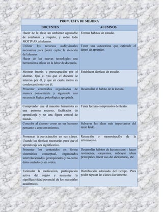PROPUESTA DE MEJORA
              DOCENTES                                      ALUMNOS
Hacer de la clase un ambiente agradable Formar hábitos de estudio.
de confianza y respeto, y sobre todo
MOTIVAR al alumno.
Utilizar los recursos audiovisuales Tener una autoestima que estimule el
necesarios para poder captar la atención deseo de aprender.
del alumno.
Hacer de las nuevas tecnologías una
herramienta eficaz en la labor de docencia.

Mostrar interés y preocupación por el Establecer técnicas de estudio.
alumno. Que él vea que el docente se
interesa por él, y que en cierta media es
condescendiente con él.
Presentar contenidos organizados de Desarrollar el hábito de la lectura.
manera conveniente y siguiendo una
secuencia lógica, psicológica apropiada.

Comprender que el maestro humanista es Tener lectura comprensiva del texto.
una persona recurso, facilitador de
aprendizaje y no una figura central de
mando.
Concebir al alumno como un ser humano Subrayar las ideas más importantes del
pensante u con sentimientos.           texto leído.

Fomentar la participación en sus clases.     Retención o       memorización      de    la
Usando las técnicas necesarias para que el   información.
aprendizaje sea significativo.
Presentar los contenidos en forma            Desarrollar hábitos de lectura como : hacer
sistemática     conceptual,    organizados   resúmenes, esquemas, subrayar ideas
interrelacionados, jerarquizados y no como   principales, hacer uso del diccionario, etc.
datos aislados y sin orden.

Estimular la motivación, participación Distribución adecuada del tiempo. Para
activa del sujeto y aumentar la poder repasar las clases diariamente.
significatividad potencial de los materiales
académicos.
 