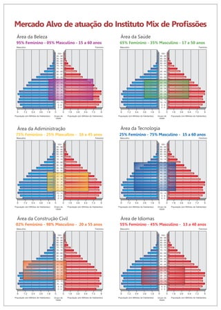 Mercado Alvo de atuação do Instituto Mix de Profissões 
Área da Beleza 
95% Feminino - 05% Masculino - 15 a 60 anos 
Masculino Feminino 
100+ 
95 - 99 
90 - 94 
85 - 89 
80 - 84 
75 - 79 
70 - 74 
65 - 69 
60 - 64 
55 - 59 
50 - 54 
45 - 49 
40 - 44 
35 - 39 
30 - 34 
25 - 29 
20 - 24 
15 - 19 
10 - 14 
5 - 9 
População (em Milhões de Habitantes) Grupo de População (em Milhões de Habitantes) 
Idade 
0 1.8 3.6 5.4 7.2 9 
0 - 4 
9 7.2 5.4 3.6 1.8 0 
Área da Saúde 
65% Feminino - 35% Masculino - 17 a 50 anos 
Masculino Feminino 
100+ 
95 - 99 
90 - 94 
85 - 89 
80 - 84 
75 - 79 
70 - 74 
65 - 69 
60 - 64 
55 - 59 
50 - 54 
45 - 49 
40 - 44 
35 - 39 
30 - 34 
25 - 29 
20 - 24 
15 - 19 
10 - 14 
5 - 9 
População (em Milhões de Habitantes) Grupo de População (em Milhões de Habitantes) 
Idade 
0 1.8 3.6 5.4 7.2 9 
0 - 4 
9 7.2 5.4 3.6 1.8 0 
Área da Adiministração 
75% Feminino - 25% Masculino - 16 a 45 anos 
Masculino Feminino 
100+ 
95 - 99 
90 - 94 
85 - 89 
80 - 84 
75 - 79 
70 - 74 
65 - 69 
60 - 64 
55 - 59 
50 - 54 
45 - 49 
40 - 44 
35 - 39 
30 - 34 
25 - 29 
20 - 24 
15 - 19 
10 - 14 
5 - 9 
População (em Milhões de Habitantes) Grupo de População (em Milhões de Habitantes) 
Idade 
0 1.8 3.6 5.4 7.2 9 
0 - 4 
9 7.2 5.4 3.6 1.8 0 
Área da Tecnologia 
25% Feminino - 75% Masculino - 15 a 60 anos 
Masculino Feminino 
100+ 
95 - 99 
90 - 94 
85 - 89 
80 - 84 
75 - 79 
70 - 74 
65 - 69 
60 - 64 
55 - 59 
50 - 54 
45 - 49 
40 - 44 
35 - 39 
30 - 34 
25 - 29 
20 - 24 
15 - 19 
10 - 14 
5 - 9 
População (em Milhões de Habitantes) Grupo de População (em Milhões de Habitantes) 
Idade 
0 1.8 3.6 5.4 7.2 9 
0 - 4 
9 7.2 5.4 3.6 1.8 0 
Área da Construção Civil 
02% Feminino - 98% Masculino - 20 a 55 anos 
Masculino Feminino 
100+ 
95 - 99 
90 - 94 
85 - 89 
80 - 84 
75 - 79 
70 - 74 
65 - 69 
60 - 64 
55 - 59 
50 - 54 
45 - 49 
40 - 44 
35 - 39 
30 - 34 
25 - 29 
20 - 24 
15 - 19 
10 - 14 
5 - 9 
População (em Milhões de Habitantes) Grupo de População (em Milhões de Habitantes) 
Idade 
0 1.8 3.6 5.4 7.2 9 
0 - 4 
9 7.2 5.4 3.6 1.8 0 
Área de Idiomas 
55% Feminino - 45% Masculino - 13 a 40 anos 
Masculino Feminino 
100+ 
95 - 99 
90 - 94 
85 - 89 
80 - 84 
75 - 79 
70 - 74 
65 - 69 
60 - 64 
55 - 59 
50 - 54 
45 - 49 
40 - 44 
35 - 39 
30 - 34 
25 - 29 
20 - 24 
15 - 19 
10 - 14 
5 - 9 
População (em Milhões de Habitantes) Grupo de População (em Milhões de Habitantes) 
Idade 
0 1.8 3.6 5.4 7.2 9 
0 - 4 
9 7.2 5.4 3.6 1.8 0 
 