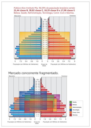Público Alvo Instituto Mix, 96,59% da população brasileira sendo: 
21,44 classe B, 38,82 classe C, 18,35 classe D e 17,98 classe E. 
Beleza, Saúde, Administração, Tecnologia, Const. Civil e Idiomas. 
Masculino Feminino 
100+ 
95 - 99 
90 - 94 
85 - 89 
80 - 84 
75 - 79 
70 - 74 
65 - 69 
60 - 64 
55 - 59 
50 - 54 
45 - 49 
40 - 44 
35 - 39 
30 - 34 
25 - 29 
20 - 24 
15 - 19 
10 - 14 
5 - 9 
População (em Milhões de Habitantes) Grupo de População (em Milhões de Habitantes) 
Idade 
0 1.8 3.6 5.4 7.2 9 
0 - 4 
9 7.2 5.4 3.6 1.8 0 
Mercado concorrente fragmentado. 
Masculino Feminino 
100+ 
95 - 99 
90 - 94 
85 - 89 
80 - 84 
75 - 79 
70 - 74 
65 - 69 
60 - 64 
55 - 59 
50 - 54 
45 - 49 
40 - 44 
35 - 39 
30 - 34 
25 - 29 
20 - 24 
15 - 19 
10 - 14 
5 - 9 
População (em Milhões de Habitantes) Grupo de População (em Milhões de Habitantes) 
Idade 
0 1.8 3.6 5.4 7.2 9 
0 - 4 
9 7.2 5.4 3.6 1.8 0 
Saúde; 
Beleza; 
Administração; 
Tecnologia; 
Const. Civil; 
Idiomas; 
 