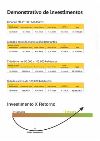 Demonstrativo de investimentos 
Cidades até 25.000 habitantes. 
Aquisição de móveis 
e equipamentos Adequação de ponto Taxa de Franquia Capital de Giro 
Outros 
Invesmentos 
R$ 20.000,00 R$ 5.000,00 R$ 15.000,00 R$ 15.383,50 R$2.100,00 
Total 
R$ 57.483,50 
Cidades entre 25.000 e 50.000 habitantes. 
Aquisição de móveis 
e equipamentos Adequação de ponto Taxa de Franquia Capital de Giro 
Outros 
Invesmentos Total 
R$ 30.000,00 R$ 9.000,00 R$ 25.000,00 R$ 20.150,25 R$ 3.100,00 R$ 87.250,25 
Cidades entre 50.000 e 100.000 habitantes. 
Aquisição de móveis 
e equipamentos Adequação deponto Taxa de Franquia Capital de Giro 
Outros 
Invesmentos Total 
R$ 40.000,00 R$ 12.500,00 R$ 35.000,00 R$ 26.060,46 R$ 4.100,00 R$ 117.660,46 
Cidades acima de 100.000 habitantes. 
Aquisição de móveis 
e equipamentos Adequação de ponto Taxa de Franquia Capital de Giro 
Outros 
Invesmentos Total 
R$ 50.000,00 R$ 15.000,00 R$ 40.000,00 R$ 41.145,24 R$ 5.100,00 R$ 151.245,24 
Investimento X Retorno 
investimento 18 meses 
Ponto de equilibrio 
 