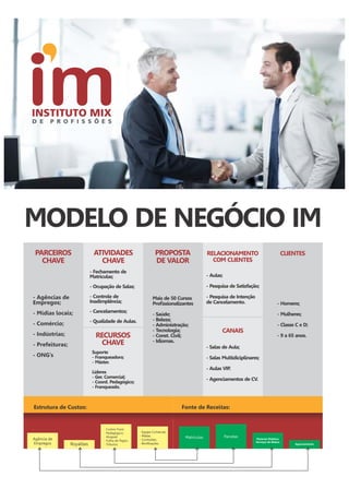 MODELO DE NEGÓCIO IM 
PARCEIROS 
CHAVE 
ATIVIDADES 
CHAVE 
- Fechamento de 
Matrículas; 
- Ocupação de Salas; 
- Controle de 
Inadimplência; 
- Cancelamentos; 
- Qualidade de Aulas. 
RECURSOS 
CHAVE 
Suporte 
- Franqueadora; 
- Máster. 
Líderes 
- Ger. Comercial; 
- Coord. Pedagógico; 
- Franqueado. 
PROPOSTA 
DE VALOR 
Mais de 50 Cursos 
Profissionalizantes 
- Saúde; 
- Beleza; 
- Administração; 
- Tecnologia; 
- Const. Civil; 
- Idiomas. 
RELACIONAMENTO 
COM CLIENTES 
- Aulas; 
- Pesquisa de Satisfação; 
- Pesquisa de Intenção 
de Cancelamento. 
CANAIS 
- Salas de Aula; 
- Salas Multidiciplinares; 
- Aulas VIP. 
- Agenciamentos de CV. 
CLIENTES 
- Homens; 
- Mulheres; 
- Classe C e D; 
- 9 a 65 anos. 
Estrutura de Custos: Fonte de Receitas: 
Royalties 
Agência de 
Empregos 
- Custos Fixos: 
- Pedagógico; 
- Equipe Comercial; 
- Aluguel; 
- Mídias; 
Matriculas Parcelas - Folha de Pagto; 
- Comissões; 
Material Didático 
- Bonificações. 
Serviços de Beleza 
- Tributos. Agenciamento 
- Agências de 
Empregos; 
- Mídias locais; 
- Comércio; 
- Indústrias; 
- Prefeituras; 
- ONG’s 
 