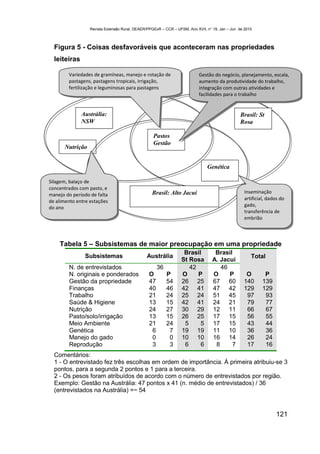 Revista Extensão Rural, DEAER/PPGExR – CCR – UFSM, Ano XVII, n° 19, Jan – Jun de 2010



  Figura 5 - Coisas desfavoráveis que aconteceram nas propriedades
  leiteiras

        Variedades de gramíneas, manejo e rotação de                       Gestão do negócio, planejamento, escala,
        pastagens, pastagens tropicais, irrigação,                         aumento da produtividade do trabalho,
        fertilização e leguminosas para pastagens                          integração com outras atividades e
                                                                           facilidades para o trabalho


              Austrália:                                                                        Brasil: St
              NSW                                                                               Rosa

                                                   Pastos
                                                   Gestão
      Nutrição


                                                                               Genética

Silagem, balaço de
concentrados com pasto, e
manejo do período de falta                        Brasil: Alto Jacuí                               Inseminação
                                                                                                   artificial, dados do
de alimento entre estações
                                                                                                   gado,
do ano
                                                                                                   transferência de
                                                                                                   embrião



    Tabela 5 – Subsistemas de maior preocupação em uma propriedade
                                                                   Brasil          Brasil
               Subsistemas                     Austrália                                              Total
                                                                  St Rosa         A. Jacuí
        N. de entrevistados                           36             42              46
        N. originais e ponderados                O         P      O     P         O     P          O         P
        Gestão da propriedade                    47        54     26 25           67 60           140       139
        Finanças                                 40        46     42 41           47 42           129       129
        Trabalho                                 21        24     25 24           51 45            97        93
        Saúde & Higiene                          13        15     42 41           24 21            79        77
        Nutrição                                 24        27     30 29           12 11            66        67
        Pasto/solo/irrigação                     13        15     26 25           17 15            56        55
        Meio Ambiente                            21        24      5     5        17 15            43        44
        Genética                                  6         7     19 19           11 10            36        36
        Manejo do gado                            0         0     10 10           16 14            26        24
        Reprodução                                3         3      6     6         8     7         17        16
  Comentários:
  1 - O entrevistado fez três escolhas em ordem de importância. À primeira atribuiu-se 3
  pontos, para a segunda 2 pontos e 1 para a terceira.
  2 - Os pesos foram atribuídos de acordo com o número de entrevistados por região.
  Exemplo: Gestão na Austrália: 47 pontos x 41 (n. médio de entrevistados) / 36
  (entrevistados na Austrália) =~ 54


                                                                                                                  121
 