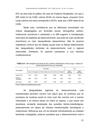 Revista Extensão Rural, DEAER/PPGExR – CCR – UFSM, Ano XVII, n° 19, Jan – Jun de 2010



67% da área total do gráfico. No caso de Frederico Westphalen, em que o
IDR médio foi de 0,558, cobriria 55,8% da mesma figura, enquanto Cerro
Largo cobriria uma área corresponde à 59,4%, dado que o IDR médio foi de
0,594.
                Neste caso, considera-se que as diferenças encontradas nos
índices         desagregados                por       dimensão              (social,            demográfica,           político-
institucional, econômica e ambiental) e no IDR sugerem a contraposição
entre tipos de trajetórias de desenvolvimento, que pode ser mais equilibrado
(harmônico) ou mais desequilibrado (desarmônico). Não foi possível
estabelecer nenhum tipo de relação causal entre os fatores determinantes
das desigualdades territoriais de desenvolvimento rural e                                                              regional
observadas.              Entretanto,           foi      possível            caracterizar            a     sua          natureza
multidimensional.



 TABELA 01 - Microrregiões de Caxias do Sul, Frederico Westphalen e Cerro Largo - Índices de
                           Desenvolvimento Rural, por dimensão.

                                                     Dimensões                                                   IDR
Microrregiões
                                                                                                      Média               Média
                        Social   Demográfica   Político-Institucional   Econômica      Ambiental
                                                                                                    aritmética          harmônica

Caxias do Sul           0,700       0,536             0,865               0,689         0,558         0,670               0,650

Frederico
                        0,587       0,459             0,778               0,440         0,524         0,558               0,535
Westphalen

Cerro Largo             0,667       0,458             0,810               0,495         0,540         0,594               0,569

Fonte: Dados compilados pelo autor


                As        desigualdades                  regionais                de       desenvolvimento                  rural
caracterizadas permitem concluir com algum grau de confiança que os
processos de mudança social no meio rural não ocorrem com a mesma
intensidade e ao mesmo tempo em todos os lugares, o que requer dos
estudiosos constante atualização das questões teórico-metodológicas,
particularmente em época de intensas transformações tecnológicas e
institucionais. Reforça-se que, em se tomando individualmente as unidades
territoriais investigadas, pode-se considerar que o desenvolvimento rural é

                                                                                                                                  21
 