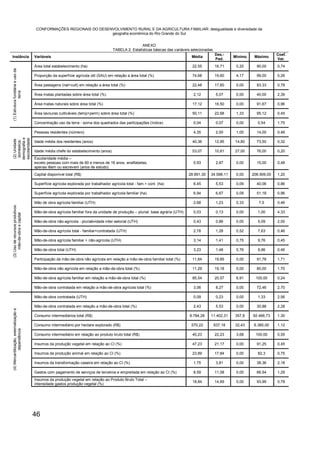 CONFORMAÇÕES REGIONAIS DO DESENVOLVIMENTO RURAL E DA AGRICULTURA FAMILIAR: desigualdade e diversidade da
                                                                        geografia econômica do Rio Grande do Sul


                                                                                                       ANEXO
                                                                                       TABELA 2: Estatísticas básicas das variáveis selecionadas
                                                                                                                                                   Des.-                          Coef.
 Instância                              Variáveis                                                                                   Média                   Mínimo    Máximo
                                                                                                                                                   Pad.                           Var.
                                        Área total estabelecimento (ha)                                                             22,55          16,71     0,20      90,00      0,74
(1) Estrutura fundiária e uso da




                                        Proporção da superfície agrícola útil (SAU) em relação a área total (%)                     74,68          19,60     4,17      99,00      0,26

                                        Área pastagens (nat+cult) em relação a área total (%)                                       22,48          17,60     0,00      83,33      0,78
              terra




                                        Área matas plantadas sobre área total (%)                                                    2,12           5,07     0,00      40,00      2,39

                                        Área matas naturais sobre área total (%)                                                    17,12          16,50     0,00      91,67      0,96

                                        Área lavouras cultiváveis (temp+perm) sobre área total (%)                                  50,11          22,68     1,33      95,12      0,45

                                        Concentração uso da terra - soma dos quadrados das participações (índice)                    0,04           0,07     0,00       0,54      1,75

                                        Pessoas residentes (número)                                                                  4,35           2,00     1,00      14,00      0,46
demografia e
escolaridade
 (2) Unidade




                                        Idade média dos residentes (anos)                                                           40,36          12,95    14,80      73,50      0,32
  doméstica:




                                        Idade média chefe do estabelecimento (anos)                                                 53,07          10,81    27,00      76,00      0,20
                                        Escolaridade média –
                                        exceto pessoas com mais de 60 e menos de 16 anos, analfabetas,                               5,93           2,87     0,00      15,00      0,48
                                        apenas lêem ou escrevem (anos de estudo)
                                        Capital disponível total (R$)                                                             28.891,30   34.588,11      0,00    206.909,00   1,20

                                        Superfície agrícola explorada por trabalhador agrícola total - fam.+ cont. (ha)              6,45           5,53     0,09      40,06      0,86

                                        Superfície agrícola explorada por trabalhador agrícola familiar (ha)                         6,94           6,67     0,09      51,18      0,96

                                        Mão de obra agrícola familiar (UTH)                                                          2,68           1,23     0,33       7,5       0,46
(3) Uso de recursos produtivos:




                                        Mão-de-obra agrícola familiar fora da unidade de produção – pluriat. base agrária (UTH)      0,03           0,13     0,00       1,00      4,33
     mão-de-obra e capital




                                        Mão-de-obra não-agrícola - pluriatividade inter-setorial (UTH)                               0,43           0,86     0,00       5,09      2,00

                                        Mão-de-obra agrícola total - familiar+contratada (UTH)                                       2,78           1,28     0,52       7,63      0,46

                                        Mão-de-obra agrícola familiar + não-agrícola (UTH)                                           3,14           1,41     0,75       9,76      0,45

                                        Mão-de-obra total (UTH)                                                                      3,23           1,48     0,76       9,96      0,46

                                        Participação da mão-de-obra não agrícola em relação a mão-de-obra familiar total (%)        11,64          19,85     0,00      91,78      1,71

                                        Mão-de-obra não agrícola em relação a mão-de-obra total (%)                                 11,29          19,18     0,00      80,00      1,70

                                        Mão-de-obra agrícola familiar em relação a mão-de-obra total (%)                            85,54          20,57     6,91     100,00      0,24

                                        Mão-de-obra contratada em relação a mão-de-obra agrícola total (%)                           3,06           8,27     0,00      72,46      2,70

                                        Mão-de-obra contratada (UTH)                                                                 0,09           0,23     0,00       1,33      2,56

                                        Mão-de-obra contratada em relação a mão-de-obra total (%)                                    2,43           5,53     0,00      30,88      2,28
(4) Mercantilização, externalização e




                                        Consumo intermediários total (R$)                                                         8.784,28    11.402,31     357,8    92.466,73    1,30

                                        Consumo intermediário por hectare explorado (R$)                                           570,22          637,18   32,43     6.385,00    1,12
            dependência




                                        Consumo intermediário em relação ao produto bruto total (R$)                                40,23          22,23     3,68     100,00      0,55

                                        Insumos da produção vegetal em relação ao CI (%)                                            47,23          21,17     0,00      91,25      0,45

                                        Insumos da produção animal em relação ao CI (%)                                             23,89          17,84     0,00       82,3      0,75

                                        Insumos da transformação caseira em relação ao CI (%)                                        1,75           3,81     0,00      38,36      2,18

                                        Gastos com pagamento de serviços de terceiros e empreitada em relação ao CI (%)              8,59          11,08     0,00      66,54      1,29
                                        Insumos da produção vegetal em relação ao Produto Bruto Total –
                                                                                                                                    18,84          14,69     0,00      93,99      0,78
                                        intensidade gastos produção vegetal (%)




                                        46
 