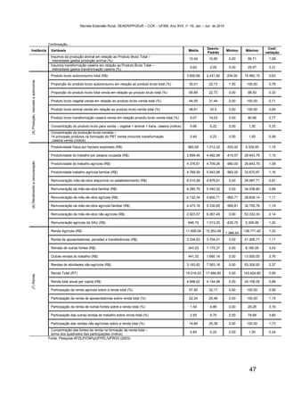 Revista Extensão Rural, DEAER/PPGExR – CCR – UFSM, Ano XVII, n° 19, Jan – Jun de 2010




                                    Continuação....
                                                                                                                                         Desvio-                              Coef.
 Instância                           Variáveis                                                                                Média                  Mínimo      Máximo
                                                                                                                                         Padrão                              variação
                                     Insumos da produção animal em relação ao Produto Bruto Total –
                                                                                                                              10,04       10,85        0,00       59,71        1,08
                                      intensidade gastos produção animal (%)
                                     Insumos transformação caseira em relação ao Produto Bruto Total –
                                                                                                                               0,62        2,05        0,00       25,57        3,31
                                      intensidade gastos transformação caseira (%)
                                     Produto bruto autoconsumo total (R$)                                                    3.850,69    2.431,82    204,00     15.962,15      0,63
(5) Produção, mercado e autonomia




                                     Proporção do produto bruto autoconsumo em relação ao produto bruto total (%)             30,01       22,73        1,50      100,00        0,76

                                     Proporção do produto bruto total venda em relação ao produto bruto total (%)             69,99       22,73        0,00       98,50        0,33

                                     Produto bruto vegetal venda em relação ao produto bruto venda total (%)                  44,05       31,44        0,00      100,00        0,71

                                     Produto bruto animal venda em relação ao produto bruto venda total (%)                   48,61        33,5        0,00      100,00        0,69

                                     Produto bruto transformação caseira venda em relação produto bruto venda total (%)        5,07       14,03        0,00       90,88        2,77

                                     Concentração do produto bruto para venda – vegetal + animal + trans. caseira (índice)     0,66        0,22        0,00        1,00        0,33
                                     Concentração da produção bruta vendida –
                                     14 principais produtos na formação do PBT venda incluindo transformação                   0,40        0,23        0,00        1,00        0,58
                                      caseira venda (índice)
                                     Produtividade física por hectare explorado (R$)                                          882,69     1.012,22    -502,42     5.329,95      1,15

                                     Produtividade do trabalho por pessoa ocupada (R$)                                       3.899,46    4.482,99    -819,57    29.643,79      1,15
(6) Rendimento e remuneração




                                     Produtividade do trabalho agrícola (R$)                                                 4.376,61    4.709,26    -960,00    29.643,79      1,08

                                     Produtividade trabalho agrícola familiar (R$)                                           4.768,59    5.543,98    -963,00    33.670,87      1,16

                                     Remuneração mão-de-obra disponível no estabelecimento (R$)                              6.010,59    4.876,61      0,00     29.967,71      0,81

                                     Remuneração da mão-de-obra familiar (R$)                                                6.290,79    5.540,32      0,00     34.038,80      0,88

                                     Remuneração da mão-de-obra agrícola (R$)                                                4.132,34    4.600,71    -992,71    28.838,14      1,11

                                     Remuneração da mão-de-obra agrícola familiar (R$)                                       4.473,18    5.330,85    -995,81    32.755,78      1,19

                                     Remuneração da mão-de-obra não agrícola (R$)                                            2.923,57    6.267,49      0,00     53.333,33      2,14

                                     Remuneração agrícola da SAU (R$)                                                         846,19     1.013,20    -635,75     5.306,95      1,20
                                                                                                                                                         -
                                     Renda Agrícola (R$)                                                                     11.658,54   15.553,48              138.771,40     1,33
                                                                                                                                                     1.986,64
                                     Renda de aposentadorias, pensões e transferências (R$)                                  3.334,93    3.704,01      0,00     21.926,71      1,11

                                     Rendas de outras fontes (R$)                                                             343,03     1.175,37      0,00      8.160,00      3,43

                                     Outras rendas do trabalho (R$)                                                           441,33     1.660,14      0,00     13.500,00      3,76

                                     Rendas de atividades não-agrícola (R$)                                                  3.193,82    7.563,18      0,00     53.300,00      2,37

                                     Renda Total (RT)                                                                        19.018,03   17.994,85     0,00     143.624,80     0,95
(7) Renda




                                     Renda total anual per capita (R$)                                                       4.688,62    4.144,98      0,00     24.106,05      0,88

                                     Participação da renda agrícola sobre a renda total (%)                                   57,85       32,17        0,00      100,00        0,56

                                     Participação da renda de aposentadorias sobre renda total (%)                            22,24       25,48        0,00      100,00        1,15

                                     Participação da renda de outras fontes sobre a renda total (%)                            1,54        4,86        0,00       29,28        3,16

                                     Participação das outras rendas do trabalho sobre renda total (%)                          2,55        9,70        0,00       79,68        3,80

                                     Participação das rendas não-agrícolas sobre a renda total (%)                            14,69       25,38        0,00      100,00        1,73
                                     Concentração das fontes de renda na formação da renda total –
                                                                                                                               0,65        0,22        0,00        1,00        0,34
                                     soma dos quadrados das participações (índice)
                                    Fonte: Pesquisa AFDLP/CNPq/UFPEL/UFRGS (2003).




                                                                                                                                                                   47
 