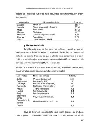 Revista Extensão Rural, DEAER/PPGExR – CCR – UFSM, Ano XVII, n° 19, Jan – Jun de 2010



Tabela 08 - Produtos frutícolas mais adquiridos pelos feirantes, em ordem
decrescente

   Variedades                       Nomes científicos                                              Total %
 Banana                Musa SP                                                                      29,57
 Laranja               Citrus sinensis (L.) Osbeck                                                  22,54
 Maçã                  Pirus malus                                                                  21,12
 Mamão                 Carica sp.                                                                   11,27
 Melancia              Citrullus vulgaris Schrad                                                     9,85
 Abacaxi               Ananás sp.                                                                    2,82
 Limão                 Citrus limonia Osbeck                                                         2,82

        g. Plantas medicinais
        Considerando que já faz parte da cultura regional o uso de
medicamentos a base de ervas, o consumo deste tipo de produto foi
incluído no estudo. Detectou-se que a planta mais consumida é o boldo
(25% dos entrevistados), capim santo ou erva-cidreira (19,1%), seguida pela
carqueja (16,1%) e camomila (14,7%) (Tabela 09)

Tabela 09 - Plantas medicinais mais adquiridas, em ordem decrescente,
proporcional ao número de consumidores entrevistados

 Variedades            Nomes científicos                                                Total %
 Boldo                 Peumus boldus Mol                                                   25,0
 Capim santo           Lippia Alba (Mill)                                                  19,1
 Carqueja              Baccharis trimera (Lees)                                            16,1
 Camomila              Matricaria Chamomilla L.                                            14,7
 Anador                Todina rhonbifolia                                                   7,3
 Hortelã               Mentha piperita                                                      4,4
 Poejo                 Mentha pulegium                                                      2,9
 Espinheira
                       Maytenus ilicifolia Mart.                                            1,4
 santa
 Douradinha do
                       Walteria douradinha St. Hill.                                        1,1
 campo
 Outros                                                                                     7,9


        Deve-se levar em consideração que foram poucos os produtos
citados pelos consumidores, tendo em vista o rol de plantas medicinais

                                                                                                             67
 