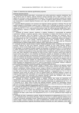 Revista Extensão Rural, DEAER/PPGExR – CCR – UFSM, Ano XVII, n° 19, Jan – Jun de 2010



Tabela 10. Desenhos dos sistemas agroflorestais propostos
Sistemas Agrissilviculturais
1 - palmito juçara (Euterpe edulis Mart.), consorciada com cultivos agrícolas e espécies madeireiras. Nos
três primeiros anos do sistema, pode-se introduzir culturas agrícolas como o feijão e o milho, com o
objetivo de minimizar o custo da implantação do sistema. Para o plantio da palmeira, poderão ser usadas
mudas ou sementes, em espaçamento 5 m x 5 m. Devido à exigência dessa palmeira à sombra, devem
ser consorciados no sistema espécies florestais como: ingá, ipê, eucalipto, alternando no espaçamento
15 m x 15 m.
2 - pupunha (Bactris gasipaes), em consórcio com algumas culturas agrícolas e arbóreas. Por ser uma
espécie exigente à luminosidade, pode-se iniciar o sistema com a introdução da pupunha na forma de
mudas, em espaçamento de 5 m x 5 m, podendo ser consorciada a espécies arbóreas (ingá, peroba, com
espaçamento de 15 m x 15 m, alternando entre peroba e ingá). As culturas agrícolas (batata-doce, capim-
santo, mandioca, melancia e abacaxi), poderão ser introduzidas nas entrelinhas das pupunheiras e
florestais.
3 - produção de banana, abacaxi, mandioca e madeira. Propõe-se à consorciação de espécies
madeireiras, frutíferas e espécies agrícolas, sendo intercaladas no sistema três linhas de cultivo: uma
linha com bananeiras, outra com abacaxi e outra com espécies arbóreas com mandioca. Para a
introdução da cultura de banana propõe-se o espaçamento de 3 m entre plantas; para o abacaxi linhas
com espaçamento de 0,90 m entre plantas; nas espécies arbóreas a distribuição poderá ser adotado o
espaçamento de 15 m entre plantas, podendo-se optar por (ingá, eucalipto, aroeira, guariroba),
intercalando na mesma linha a mandioca, em um espaçamento de 1,0 m. Ainda pode ser introduzido
aleatoriamente no sistema, feijão guandu, abóbora, guaco, capim-santo e carqueja.
4 - produção de frutas, culturas anuais e madeira. Espécies florestais (cedro, canafistula, ipê, macaúba e
leucena), frutíferas de ciclo curto (abacaxi, melancia), frutíferas de ciclo médio (banana, goiaba e
pupunha), culturas anuais (feijão de porco e mandioca). Para a implantação do sistema, pode se dividir
em três etapas: a) as espécies florestais, poderão ser plantadas no espaçamento de 3 x 3 m (Armando et
al, 2002), formando assim o desenho do SAF. A altura ideal das mudas para o plantio é em torno de 30 a
40 cm, e poderão ser plantadas em linhas alternadas (Cedro e canafistula, sendo 2 mudas de canafistula
entre cada cedro; Macaúba e ipê alternado ao longo da linha; Cedro e leucena, sendo duas mudas de
leucena entre cada cedro; b) nas entrelinhas das florestais poderão ser plantadas as frutíferas de ciclo
médio, em linhas alternadas de pupunheiras; bananeiras e goiaba. A pupunheira pode ser plantada no
centro da entrelinha das florestais, as bananeiras no espaçamento de 3 m entre plantas, em uma linha no
centro da entrelinha das florestais já plantadas; goiabeiras poderão ser alternadas nos espaços entre as
bananeiras; c) nessa etapa poderão ser introduzidos às frutíferas de ciclo curtos e culturas anuais
(abacaxi, mamão, melancia, mandioca e feijão de porco). O abacaxi poderá ser plantado, ao longo das
linhas florestais em espaçamento de 0,90 m; entre as pupunheiras e as florestais: mamão e melancia;
entre as florestais e as linhas de banana e goiaba: mandioca e feijão de porco.
5 - produção de frutíferas (laranja, ponkan, manga e mamão), com o consórcio de algumas culturas
agrícolas, espécies arbóreas e leguminosas. Madeireiras e leguminosas arbóreas (ingá, gliricídia, cedro,
peroba e canafistula), frutíferas (laranja, ponkan, manga e mamão) e culturas anuais (milho, abóbora e
maxixe). As culturas de ciclo anual poderão ser introduzidas logo no início do sistema. Para a semeadura
do milho entre as linhas dos componentes florestais, propõe-se o espaçamento de 1,0 m x 0,2 m
totalizando quinze linhas da cultura; em meio ao milharal podem ser plantados abóbora e maxixe. As
espécies madeireiras serão intercaladas com as frutíferas e leguminosas em espaçamento de 15 m x 15
m. O sistema poderá ser contornado com espécies arbóreas, dentre elas: eucalipto, cedro, peroba,
jequetibá e macaúba, usando um espaçamento de 3 m entre plantas.
6 - produção da banana, mandioca, mamão e madeira. Plantio das mudas de bananeiras em
espaçamentos de 3 m entre plantas, intercaladas com cultura do mamão. Em seguida introduzem-se, na
mesma linha, espécies arbóreas (ingá, ipê, cedro e peroba), distribuídas em espaçamento de 15 m x 15
m (Armando et al., 2002). Entre as linhas das espécies florestais, poderão ser intercaladas culturas
agrícolas (mandioca, feijão guandu e abacaxi). Espaçamento para a cultura da mandioca e feijão guandu
de 1 m x 1 m e para o abacaxi o espaçamento de 0,3 m x 0,9 m.
7 - produção de madeira com abatimento de custos de implantação e manutenção por meio das culturas
agrícolas. Corymbia citriodora ou o E. grandis, E. urophylla, híbrido urograndis (4 m x 4 m )em
consorciação com o milho e feijão. Para semeadura do milho entre as linhas dos componentes florestais,
espaçamento de 1,0 m x 0,2 m, formando três faixas entre os componentes madeireiros, e para a
semeadura de feijão, quatro linhas com espaçamento de 0,5 m x 0,15 cm, podendo-se fazer rotação de
culturas.
8 - produção de frutas, madeireiras e palmito. Mudas de bananeiras em espaçamento de 2,5 m x 2,5 m,
após o estabelecimento dos estratos florestais. Podem-se introduzir no sistema espécies frutíferas como
o mamão, priorizando variedades crioulas. Espécies pioneiras e secundárias poderão ser introduzidas no
sistema (ingás e aroeira vermelha), que, após se estabelecerem, poderão atuar como fertilizadoras por
meio de podas periódicas. Espécies secundárias tardias e terciárias com valor madeireiro, como cedro,
                                                                                                        69
 