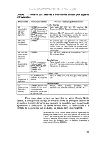 Revista Extensão Rural, DEAER/PPGExR – CCR – UFSM, v.19, nº 1, Jan – Jun de 2012



Quadro 1 – Relação das pessoas e instituições citadas por sujetios
entrevistados.

 Entrevistado        Instituições citadas                    Pessoas e espaços públicos citados
                                         Família Moenda
 MP                EMATER, cooperativa,     Pais, avós, MF, ME, MN, CP, vizinhos, IE2,
 (proprietário     AMPAQ, Cooperativa       Engenheiro DNER, Canuto,fregueses, Contadora,
 agricultor)       de Ubá, Associação JF
 MF (filho         EMATER, cooperativa,     Vizinhos, IE2, CP, consumidor, comércio, o bar,
 agricultor)       MAPA, grandes            produtores da microrregião, família da esposa,
                   indústrias produtoras    esposa, filho, feira livre e de artesanato.
                   de cachaça
 MN (neta          EMATER                   Tio paterno (que não participou da entrevista),
 estudante                                  meeiro (morador antigo da fazenda), irmão, avô,
 universitária)                             filhos dos meeiros, empregados do meu pai,
                                            bisavô, meu pai, restaurante, os comerciantes,
                                            meu tio materno, professora da UFV, restaurante
                                            (da família).
 ME (esposa,       EMATER                   MP, MF, irmã, feira livre e de artesanato. Senhor
 quem produz                                DP, vizinhos, filhos,
 os doces
 caseiros)
                                                Família Dorna
 DP                CEASA, cooperativa,             Feira, tio avô, irmão 1, avó, pai, irmão 2, clientes,
 (proprietário     incubadora da UFJF,             irmã ,CP, mercado, microrregião, funcionário, IE2,
 agricultor)       MAPA, AMPAQ, IMA,               fabricantes de cachaça.
                   EMATER / JF,
                   EMATER /RP,
                   PRONAF
                                                Família Tonel
 TP                IMA, EMATER/RP,                 Irmão 1, irmão 2, tio, avó, mãe, pai, irmã, esposa,
 (ex-              Sindicato Rural de Rio          DP.
 proprietário e    Pomba.
 agricultor)
                                        Família Capelo
 CP                EMATER, FD, Receita     Marido,    filhos, químico,   contadora,    feira
 (produtora de     Federal, MAPA, UFJF,    especializada, mercado, comércio, MP, MD. IE2
 cachaça e         Associação dos
 sitiante)         produtores de cachaça
                   de Juiz de Fora

          Para tanto, observar-se-á os exemplos de Minas Gerais. Neste
Estado, a produção da cachaça se encontra entre os principais setores da
agricultura. A maior demanda por cachaça de qualidade vem despertando
agricultores e produtores, de renda familiar baixa, a necessidade e a
vontade de incrementar sua produção. De acordo com Oliveira (2000):

                                         No Estado de Minas Gerais, essa atividade representa um
                                         pedestal de nossa tradição, com produção de 200 milhões de
                                         L ano-1. As várias regiões produtoras emprestam à cachaça
                                         um sabor especial. Produzida em mais de 8 mil alambiques,
                                         ocupa lugar de destaque entre as bebidas brasileiras e
                                         estrangeiras (Oliveira, 2000:34).




                                                                                                      93
 