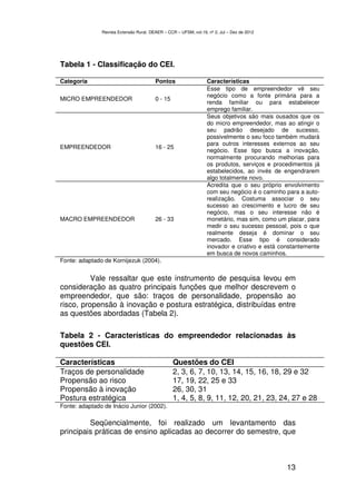 Revista Extensão Rural, DEAER – CCR – UFSM, vol.19, nº 2, Jul – Dez de 2012




Tabela 1 - Classificação do CEI.

Categoria                                Pontos                   Características
                                                                  Esse tipo de empreendedor vê seu
                                                                  negócio como a fonte primária para a
MICRO EMPREENDEDOR                       0 - 15
                                                                  renda familiar ou para estabelecer
                                                                  emprego familiar.
                                                                  Seus objetivos são mais ousados que os
                                                                  do micro empreendedor, mas ao atingir o
                                                                  seu padrão desejado de sucesso,
                                                                  possivelmente o seu foco também mudará
                                                                  para outros interesses externos ao seu
EMPREENDEDOR                             16 - 25
                                                                  negócio. Esse tipo busca a inovação,
                                                                  normalmente procurando melhorias para
                                                                  os produtos, serviços e procedimentos já
                                                                  estabelecidos, ao invés de engendrarem
                                                                  algo totalmente novo.
                                                                  Acredita que o seu próprio envolvimento
                                                                  com seu negócio é o caminho para a auto-
                                                                  realização. Costuma associar o seu
                                                                  sucesso ao crescimento e lucro de seu
                                                                  negócio, mas o seu interesse não é
MACRO EMPREENDEDOR                       26 - 33                  monetário, mas sim, como um placar, para
                                                                  medir o seu sucesso pessoal, pois o que
                                                                  realmente deseja é dominar o seu
                                                                  mercado. Esse tipo é considerado
                                                                  inovador e criativo e está constantemente
                                                                  em busca de novos caminhos.
Fonte: adaptado de Kornijezuk (2004).


          Vale ressaltar que este instrumento de pesquisa levou em
consideração as quatro principais funções que melhor descrevem o
empreendedor, que são: traços de personalidade, propensão ao
risco, propensão à inovação e postura estratégica, distribuídas entre
as questões abordadas (Tabela 2).

Tabela 2 - Características do empreendedor relacionadas às
questões CEI.

Características                                   Questões do CEI
Traços de personalidade                           2, 3, 6, 7, 10, 13, 14, 15, 16, 18, 29 e 32
Propensão ao risco                                17, 19, 22, 25 e 33
Propensão à inovação                              26, 30, 31
Postura estratégica                               1, 4, 5, 8, 9, 11, 12, 20, 21, 23, 24, 27 e 28
Fonte: adaptado de Inácio Junior (2002).

         Seqüencialmente, foi realizado um levantamento das
principais práticas de ensino aplicadas ao decorrer do semestre, que



                                                                                               13
 