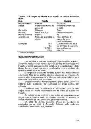 Tabela 1 – Exemplo de tabela a ser usado na revista Extensão
Rural.
Item                    Tabela                   Quadro
Bordas laterais Abertas               Fechadas
Dados           Preferencialmente da Preferencialmente da
                pesquisa              revisão
Conteúdo        Números               Texto
Rodapé*         Fonte arial 8 pt      Geralmente não há
Bordas internas Não há                Há
Alinhamento     Números alinhados à   Texto alinhado à
                direita               esquerda, sem
                                      justificar/hifenizar
Exemplos                       12,3   O texto do quadro deve
                                 4,5  ser alinhado à esquerda
                            6.789,1   sem justificar ou
                              123,0   hifenizar
* exemplo de rodapé.

CONSIDERAÇÕES GERAIS

        Use o tutorial e a lista de verificação (checklist) para auxliá-lo.
A máxima adequação às normas agiliza o trâmite de publicação dos
trabalhos, facilita aos pareceristas e melhora o conceito do periódico.
Dessa forma, os autores saem beneficiados com a melhora de
qualificação dos seus trabalhos.
        É obrigatório o cadastro de todos autores nos metadados de
submissão. Não serão aceitos pedidos posteriores de inclusão de
autores, visto a necessidade de analisar os autores do trabalho para
eleição de pareceristas não impedidos.
        Excepcionalmente, mediante consulta prévia para a Comissão
Editorial outro expediente de submissão de artigo poderá ser
utilizado.
        Lembre-se que os conceitos e afirmações contidos nos
artigos serão de inteira responsabilidade de todos os autores do
trabalho.
        Os artigos serão publicados em ordem de aprovação e os
artigos não aprovados serão arquivados havendo, no entanto, o
encaminhamento de uma justificativa pelo indeferimento.
        Em caso de dúvida, consultar artigos de fascículos já
publicados ou se dirija à Comissão Editorial, pelo endereço
atendimento.extensao.rural@gmail.com.




                                                                      135
 