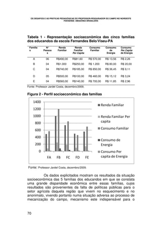 OS DESAFIOS E AS PRÁTICAS PEDAGÓGICAS DO PROFESSOR-PESQUISADOR DO CAMPO NO NORDESTE
                               PARAENSE /AMAZÔNIA BRASILEIRA




Tabela 1 - Representação socioeconômica das cinco famílias
dos educandos da escola Fernandes Belo/Viseu-PA
 Família         N°       Renda        Renda           Consumo       Consumo    Consumo
 s             Pessoa    Familiar     Familiar          Familiar        de      Per Capita
                 s                   Per Capita                       Energia   de Energia

     A          06      R$490,00     R$81,60       R$ 570,00         R$ 13,56   R$ 2,26
     B          04      R$1.000      R$250,00      R$ 1.200          R$ 80,00   R$ 20,00
     C          04      R$740,00     R$185,00      R$ 850,00         R$ 36,45   R$ 9,11

     D          05      R$500,00     R$100,00      R$ 460,00         R$ 15,12   R$ 3,24
     E          04      R$560,00     R$140,00      R$ 700,00         R$ 11,85   R$ 2,96
Fonte: Professor Jardel Costa, dezembro/2009.

Figura 2 - Perfil socioeconômico das famílias

     1400
                                                                   Renda Familiar
     1200
     1000                                                          Renda Familiar Per
         800                                                       capita

         600                                                       Consumo Familiar

         400
                                                                   Consumo de
         200                                                       Energia
           0                                                       Consumo Per
                 FA     FB      FC     FD         FE               capita de Energia

Fonte: Professor Jardel Costa, dezembro/2009.

          Os dados explicitados mostram os resultados da situação
socioeconômica das 5 famílias dos educandos em que se constata
uma grande disparidade econômica entre essas famílias, cujos
resultados são provenientes da falta de políticas públicas para o
setor agrícola daquela região que vivem no esquecimento e no
anonimato, vivendo portanto numa situação adversa ao processo de
mecanização do campo, mecanismo este indispensável para o



70
 