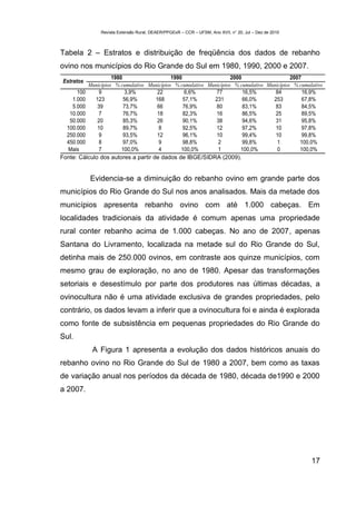 Revista Extensão Rural, DEAER/PPGExR – CCR – UFSM, Ano XVII, n° 20, Jul – Dez de 2010



Tabela 2 – Estratos e distribuição de freqüência dos dados de rebanho
ovino nos municípios do Rio Grande do Sul em 1980, 1990, 2000 e 2007.
                    1980                    1990                    2000                    2007
 Estratos
          Municípios % cumulativo Municípios % cumulativo Municípios % cumulativo Municípios % cumulativo
      100     9          3,9%        22          6,6%        77          16,5%       84          16,9%
    1.000    123         56,9%       168         57,1%      231          66,0%      253          67,8%
    5.000     39         73,7%       66          76,9%       80          83,1%       83          84,5%
   10.000     7          76,7%       18          82,3%       16          86,5%       25          89,5%
   50.000     20         85,3%       26          90,1%       38          94,6%       31          95,8%
  100.000     10         89,7%        8          92,5%       12          97,2%       10          97,8%
  250.000     9          93,5%       12          96,1%       10          99,4%       10          99,8%
  450.000     8          97,0%        9          98,8%        2          99,8%        1         100,0%
  Mais        7         100,0%        4         100,0%        1         100,0%        0         100,0%
Fonte: Cálculo dos autores a partir de dados de IBGE/SIDRA (2009).


            Evidencia-se a diminuição do rebanho ovino em grande parte dos
municípios do Rio Grande do Sul nos anos analisados. Mais da metade dos
municípios apresenta rebanho ovino com até 1.000 cabeças. Em
localidades tradicionais da atividade é comum apenas uma propriedade
rural conter rebanho acima de 1.000 cabeças. No ano de 2007, apenas
Santana do Livramento, localizada na metade sul do Rio Grande do Sul,
detinha mais de 250.000 ovinos, em contraste aos quinze municípios, com
mesmo grau de exploração, no ano de 1980. Apesar das transformações
setoriais e desestímulo por parte dos produtores nas últimas décadas, a
ovinocultura não é uma atividade exclusiva de grandes propriedades, pelo
contrário, os dados levam a inferir que a ovinocultura foi e ainda é explorada
como fonte de subsistência em pequenas propriedades do Rio Grande do
Sul.
            A Figura 1 apresenta a evolução dos dados históricos anuais do
rebanho ovino no Rio Grande do Sul de 1980 a 2007, bem como as taxas
de variação anual nos períodos da década de 1980, década de1990 e 2000
a 2007.




                                                                                                        17
 