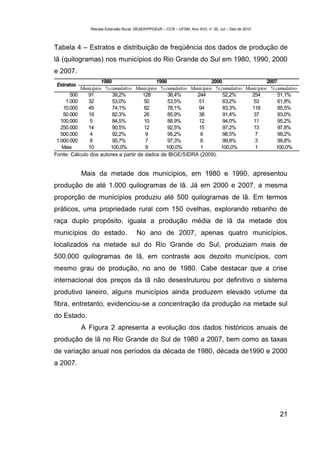 Revista Extensão Rural, DEAER/PPGExR – CCR – UFSM, Ano XVII, n° 20, Jul – Dez de 2010



Tabela 4 – Estratos e distribuição de freqüência dos dados de produção de
lã (quilogramas) nos municípios do Rio Grande do Sul em 1980, 1990, 2000
e 2007.
                     1980                    1990                    2000                    2007
 Estratos
           Municípios % cumulativo Municípios % cumulativo Municípios % cumulativo Municípios % cumulativo
       500    91          39,2%       128         38,4%      244          52,2%      254         51,1%
     1.000    32          53,0%       50          53,5%       51          63,2%       53         61,8%
    10.000    49          74,1%       82          78,1%       94          83,3%      118         85,5%
    50.000    19          82,3%       26          85,9%       38          91,4%       37         93,0%
   100.000     5          84,5%       10          88,9%       12          94,0%       11         95,2%
   250.000    14          90,5%       12          92,5%       15          97,2%       13         97,8%
   500.000     4          92,2%        9          95,2%        6          98,5%        7         99,2%
 1.000.000     8          95,7%        7          97,3%        6          99,8%        3         99,8%
   Mais       10         100,0%        9         100,0%        1         100,0%        1        100,0%
Fonte: Cálculo dos autores a partir de dados de IBGE/SIDRA (2009).


            Mais da metade dos municípios, em 1980 e 1990, apresentou
produção de até 1.000 quilogramas de lã. Já em 2000 e 2007, a mesma
proporção de municípios produziu até 500 quilogramas de lã. Em termos
práticos, uma propriedade rural com 150 ovelhas, explorando rebanho de
raça duplo propósito, iguala a produção média de lã da metade dos
municípios do estado.                   No ano de 2007, apenas quatro municípios,
localizados na metade sul do Rio Grande do Sul, produziam mais de
500.000 quilogramas de lã, em contraste aos dezoito municípios, com
mesmo grau de produção, no ano de 1980. Cabe destacar que a crise
internacional dos preços da lã não desestruturou por definitivo o sistema
produtivo laneiro, alguns municípios ainda produzem elevado volume da
fibra, entretanto, evidenciou-se a concentração da produção na metade sul
do Estado.
            A Figura 2 apresenta a evolução dos dados históricos anuais de
produção de lã no Rio Grande do Sul de 1980 a 2007, bem como as taxas
de variação anual nos períodos da década de 1980, década de1990 e 2000
a 2007.




                                                                                                        21
 