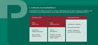 2 - ETAPAS DEL PLAN DE DESARROLLO
La planificación se realiza a través de un proceso metodológico que se divide en etapas, la Analítica, la de
Formulación y la de Implementación, que se desarrollan de manera sucesiva y relacionadas entre sí.
Diagnóstico
Análisis situacional.
Nuevos Retos
Desafíos al 2016.
Talleres
participativos.
Deﬁnición de visión.
Líneas de actuación.
Ideas proyecto.
PLANIFICACIÓN IMPLEMENTACIÓN
Etapa
ANALÍTICA
Etapa
FORMULACIÓN Comisiones x proyecto.
Proyectos priorizados.
Análisis, factibilidad y
ejecución de proyectos.
 