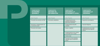 DIMENSIÓN
ECONOMÍA
SENSIBLE
DIMENSIÓN
SISTEMA DE
INFORMACIÓN
DIMENSIÓN
DESARROLLO
ECONÓMICO LOCAL
DIMENSIÓN
DESARROLLO
REGIONAL
Ideas Proyecto
Promoción de acciones de RSE
Promoción y fortalecimiento de
la economía social
Promoción del empleo
Ideas Proyecto
Información estadística
Ideas Proyecto
Fortalecimiento de los
pequeños productores y
agricultores familiares
Fortalecimiento del perfil
industrial
Carga y Logística
Fortalecimiento de los centros
comerciales de la ciudad
Turismo local
Promoción de las industrias
culturales para el desarrollo
urbano
Ideas Proyecto
Desarrollo microrregional
Inserción Regional
Fortalecimiento de un ente
interjurisdiccional-regional-
cultural
 