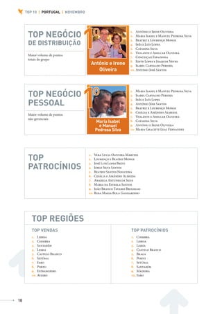 TOP 10 | PORTUGAL | NOVEMBRO




                                                                        1. António e Irene Oliveira
                    TOP NEGÓCIO                                         2. Maria Isabel e Manuel Pedrosa Silva
                                                                        3. Beatriz e Lourenço Monge
                    DE DISTRIBUIÇÃO                                     4. Inês e Luís Lopes
                                                                        5. Catarina Silva
                                                                        6. Violante e Amilcar Oliveira
                    Maior volume de pontos
                                                                        7. Conceiçao Espadinha
                    totais de grupo
                                                                        8. Edite Lopes e Joaquim Neves
                                                 António e Irene        9. Isabel Carvalho Pereira
                                                    Oliveira            10. Antonio José Santos




                                                                        1. Maria Isabel e Manuel Pedrosa Silva
                    TOP NEGÓCIO                                         2. Isabel Carvalho Pereira
                                                                        3. Inês e Luís Lopes
                    PESSOAL                                             4. António Jose Santos
                                                                        5. Beatriz e Lourenço Monge
                                                                        6. Cidália e Amândio Almeida
                    Maior volume de pontos
                                                                        7. Violante e Amilcar Oliveira
                    não gerenciais
                                                   Maria Isabel         8. Catarina Silva
                                                     e Manuel           9. António e Irene Oliveira
                                                   Pedrosa Silva        10. Maria Graciete Leal Fernandes




                                                1. Vera Lucia Oliveira Martins
                    TOP                         2. Lourenço e Beatriz Monge
                                                3. José Luis Lopes Brito
                    PATROCÍNIOS                 4. Jorge Silva Santos
                                                5. Beatriz Santos Nogueira
                                                6. Cidália e Amândio Almeida
                                                7. Anabela Antunes da Silva
                                                8. Maria da Estrela Santos
                                                9. João Branco Tavares Brogegas
                                                10. Rosa Maria Bola Gandarinho




                       TOP REGIÕES
                       TOP VENDAS                                        TOP PATROCÍNIOS
                                                                             TOP PATROCINIOS
                       1. Lisboa                                         1. Coimbra
                                                                                1. Madrid
                       2. Coimbra                                        2. Lisboa Malaga
                                                                                2.
                       3. Santarém                                       3. Leiria Asturias
                                                                                3.
                       4. Leiria                                         4. Castelo Branco
                                                                                4. Barcelona
                       5. Castelo Branco                                 5. Braga Sevilla
                                                                                5.
                       6. Setúbal                                        6. Porto Baleares
                                                                                6.
                       7. Faro                                           7. Setúbal
                                                                                7. Alicante
                       8. Porto                                          8. Santarém
                                                                                8. Coruña
                       9. Estrangeiro                                    9. Madeira
                                                                                9. Gerona
                       10. Aveiro                                        10. Faro Navarra
                                                                                10.




           10



AF _ REVISTA FOREVER N26 _ 22-01-13.indd 10                                                                      22/01/13 18:59
 