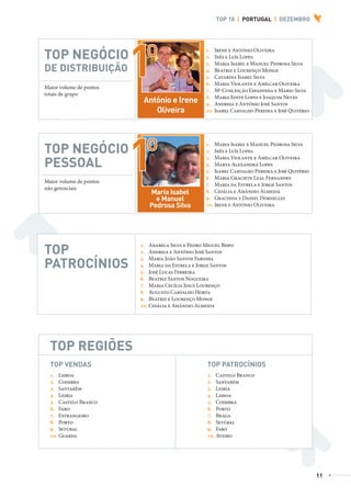 TOP 10 | PORTUGAL | DEZEMBRO




                                                                       1. Irene e António Oliveira
                    TOP NEGÓCIO                                        2. Inês e Luís Lopes
                                                                       3. Maria Isabel e Manuel Pedrosa Silva
                    DE DISTRIBUIÇÃO                                    4. Beatriz e Lourenço Monge
                                                                       5. Catarina Isabel Silva
                                                                       6. Maria Violante e Amílcar Oliveira
                    Maior volume de pontos
                                                                       7. Mª Conceição Espadinha e Mário Silva
                    totais de grupo
                                                                       8. Maria Edite Lopes e Joaquim Neves
                                               António e Irene         9. Andreia e António José Santos
                                                  Oliveira             10. Isabel Carvalho Pereira e José Quitério




                                                                       1. Maria Isabel e Manuel Pedrosa Silva
                    TOP NEGÓCIO                                        2. Inês e Luís Lopes
                                                                       3. Maria Violante e Amílcar Oliveira
                    PESSOAL                                            4. Marta Alexandra Lopes
                                                                       5. Isabel Carvalho Pereira e José Quitério
                                                                       6. Maria Graciete Leal Fernandes
                    Maior volume de pontos
                                                                       7. Maria da Estrela e Jorge Santos
                    não gerenciais
                                                 Maria Isabel          8. Cidália e Amândio Almeida
                                                   e Manuel            9. Gracinda e Daniel Dornelles
                                                 Pedrosa Silva         10. Irene e António Oliveira




                                              1. Anabela Silva e Pedro Miguel Bispo
                    TOP                       2. Andreia e António José Santos
                                              3. Maria João Santos Farinha
                    PATROCÍNIOS               4. Maria da Estrela e Jorge Santos
                                              5. José Lucas Ferreira
                                              6. Beatriz Santos Nogueira
                                              7. Maria Cecília Jesus Lourenço
                                              8. Augusto Carvalho Horta
                                              9. Beatriz e Lourenço Monge
                                              10. Cidália e Amândio Almeida




                       TOP REGIÕES
                       TOP VENDAS                                       TOP PATROCÍNIOS
                                                                            TOP PATROCINIOS
                       1. Lisboa                                        1. Castelo Branco
                                                                               1. Madrid
                       2. Coimbra                                       2. Santarém
                                                                               2. Malaga
                       3. Santarém                                      3. Leiria Asturias
                                                                               3.
                       4. Leiria                                        4. Lisboa Barcelona
                                                                               4.
                       5. Castelo Branco                                5. Coimbra
                                                                               5. Sevilla
                       6. Faro                                          6. Porto Baleares
                                                                               6.
                       7. Estrangeiro                                   7. Braga Alicante
                                                                               7.
                       8. Porto                                         8. Setúbal
                                                                               8. Coruña
                       9. Setúbal                                       9. Faro Gerona
                                                                               9.
                       10. Guarda                                       10. AveiroNavarra
                                                                               10.




                                                                                                                     11



AF _ REVISTA FOREVER N26 _ 22-01-13.indd 11                                                                               22/01/13 18:59
 