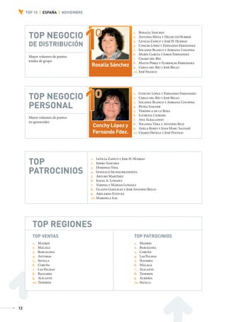 TOP 10 | ESPAÑA | NOVIEMBRE




                                                                        1. Rosalía Sánchez
                    TOP NEGOCIO                                         2. Antonia Mena y Helmuth Hubber
                                                                        3. Leticia Zapico y José H. Huergo
                    DE DISTRIBUCIÓN                                     4. Conchi López y Fernando Fernández
                                                                        5. Solange Blanco y Adriana Colonna
                                                                        6. María García y Jorge Fernández
                    Mayor volumen de puntos
                                                                        7. Charo del Río
                    totales de grupo
                                                                        8. Mayte Pérez y Florencio Fernández
                                               Rosalía Sánchez          9. Chelo del Río y José Bello
                                                                        10. José Franco




                                                                        1. Conchy López y Fernando Fernández
                    TOP NEGOCIO                                         2. Chelo del Río y José Bello
                                                                        3. Solange Blanco y Adriana Colonna
                    PERSONAL                                            4. Petra Staufer
                                                                        5. Verónica de la Rosa
                                                                        6. Lucretia Ciobanu
                    Mayor volumen de puntos
                                                                        7. Ana Albaladejo
                    no gerenciales
                                                                        8. Yolanda Vera y Antonio Ruiz
                                                Conchy López y          9. Adela Roset y Joan Marc Salvadé
                                                Fernando Fdez.          10. Charo Ortega y José Postigo




                                               1. Leticia Zapico y Jose H. Huergo
                    TOP                        2. Isidro Sánchez
                                               3. Domingo Vida
                    PATROCINIOS                4. Gonzalo Inchaurrandieta
                                               5. Arturo Martínez
                                               6. Ioana A. Lungoci
                                               7. Varinia y Marian Lungoci
                                               8. Gladys González y José Antonio Bello
                                               9. Abelardo Estevez
                                               10. Marinela Ilie




                       TOP REGIONES
                       TOP VENTAS                                       TOP PATROCINIOS
                       1. Madrid                                        1. Madrid
                       2. Málaga                                        2. Barcelona
                       3. Barcelona                                     3. Coruña
                       4. Asturias                                      4. Las Palmas
                       5. Sevilla                                       5. Navarra
                       6. Coruña                                        6. Málaga
                       7. Las Palmas                                    7. Alicante
                       8. Baleares                                      8. Tenerife
                       9. Alicante                                      9. Almería
                       10. Tenerife                                     10. Sevilla




           12



AF _ REVISTA FOREVER N26 _ 22-01-13.indd 12                                                                    22/01/13 18:59
 