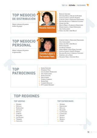 TOP 10 | ESPAÑA | DICIEMBRE




                                                                         1. Rosalía Sánchez
                    TOP NEGOCIO                                          2. Antonia Mena y Helmuth Hubber
                                                                         3. Leticia Zapico y José H. Huergo
                    DE DISTRIBUCIÓN                                      4. Conchy López y Fernando Fernández
                                                                         5. Solange Blanco y Adriana Colonna
                                                                         6. Charo del Río
                    Mayor volumen de puntos
                                                                         7. Mayte Pérez y Florencio Fernández
                    totales de grupo
                                                                         8. María García y Jorge Fernández
                                              Rosalía Sánchez            9. Ana Albaladejo
                                                                         10. Chelo del Río y José Bello




                                                                         1. Conchy López y Fernando Fernández
                    TOP NEGOCIO                                          2. Ana Albaladejo
                                                                         3. Chelo del Río y José Bello
                    PERSONAL                                             4. Petra Staufer
                                                                         5. Lucretia Ciobanu
                                                                         6. Adela Roset y Joan Marc Salvadé
                    Mayor volumen de puntos
                                                                         7. Leticia Zapico y José H. Huergo
                    no gerenciales
                                                                         8. Solange Blanco y Adriana Colonna
                                               Conchy López y            9. Verónica de la Rosa
                                               Fernando Fdez.            10. Yolanda Vera y Antonio Ruiz




                                              1. Isidro Sánchez
                    TOP                       2. Domingo Vida
                                              3. Luis Alberto Herrador
                    PATROCINIOS               4. Ana Albaladejo
                                              5. Petra Staufer
                                              6. Nilza López
                                              7. Yurena Almeida
                                              8. Roser Sebe
                                              9. Carmen Hidalgo
                                              10. Mª Carmen Romero




                       TOP REGIONES
                       TOP VENTAS                                        TOP PATROCINIOS
                       1. Madrid                                         1. Madrid
                       2. Málaga                                         2. Barcelona
                       3. Barcelona                                      3. Málaga
                       4. Asturias                                       4. Baleares
                       5. Sevilla                                        5. Las Palmas
                       6. Coruña                                         6. Castellon
                       7. Baleares                                       7. Toledo
                       8. Las Palmas                                     8. Sevilla
                       9. Tenerife                                       9. Murcia
                       10. Alicante                                      10. Cadiz




                                                                                                                13



AF _ REVISTA FOREVER N26 _ 22-01-13.indd 13                                                                          22/01/13 18:59
 