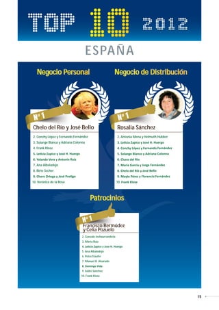 ESPAÑA
                            Negocio Personal
                            Negocio Personal
                              g        s a                                        Negocio de Distribución
                                                                                  Negocio de Distribución
                                                                                    g           t      ó




                         N# 1                                                          N# 1
                        Chelo del Río y José Bello                                    Rosalía Sánchez
                        2. Conchy López y Fernando Fernández                          2. Antonia Mena y Helmuth Hubber
                        3. Solange Blanco y Adriana Colonna
                        4. Frank Klose



                        7. Ana Albaladejo
                        8. Birte Secher


                       10. Verónica de la Rosa                                        10.



                                                               Patrocinios
                                                               Patrocinios
                                                                  r    i


                                                         N# 1
                                                         Francisco Bermúdez
                                                         y Celia Pozuelo
                                                         2. Gonzalo Inchaurrandieta
                                                         3. Marta Ruiz


                                                         5. Ana Albaladejo
                                                         6. Petra Staufer
                                                         7. Manuel R. Alvarado


                                                         9. Isidro Sánchez
                                                        10. Frank Klose




                                                                                                                         15



AF _ REVISTA FOREVER N26 _ 22-01-13.indd 15                                                                                   22/01/13 18:59
 
