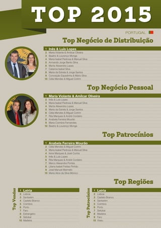 Top Negócio de Distribuição
1 Inês & Luís Lopes
2 Maria Violante & Amílcar Oliveira
3 Beatriz & Lourenço Monge
4 Maria Isabel Pedrosa & Manuel Silva
5 Armando Jorge Bento Silva
6 Marta Alexandra Lopes
7 Catarina Isabel Silva
8 Maria da Estrela & Jorge Santos
9 Conceição Espadinha & Mário Silva
10 Célia Mendes & Miguel Cotrim
Top Negócio Pessoal
Top Patrocínios
Top Regiões
1 Maria Violante & Amílcar Oliveira
2 Inês & Luís Lopes
3 Maria Isabel Pedrosa & Manuel Silva
4 Marta Alexandra Lopes
5 Maria da Estrela & Jorge Santos
6 Célia Mendes & Miguel Cotrim
7 Rita Marques & André Cordeiro
8 Anabela Ferreira Mourão
9 Maria Coimbra Fernandes
10 Beatriz & Lourenço Monge
1 Anabela Ferreira Mourão
2 Célia Mendes & Miguel Cotrim
3 Maria Isabel Pedrosa & Manuel Silva
4 Irene Marques & José Cunha
5 Inês & Luís Lopes
6 Rita Marques & André Cordeiro
7 Marco Alexandre Pontes
8 Liliana Isabel Freitas Pinhão
9 José Manuel Marmelo
10 Maria Alice da Silva Mónico
1 Leiria
2 Lisboa
3 Santarém
4 Castelo Branco
5 Coimbra
6 Porto
7 Faro
8 Estrangeiro
9 Setúbal
10 Madeira
1 Leiria
2 Lisboa
3 Castelo Branco
4 Santarém
5 Coimbra
6 Porto
7 Setúbal
8 Madeira
9 Faro
10 Viseu
TopPatrocínios
TopVendas
 