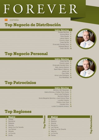 Top Negocio de Distribución
Isidro Sánchez 1
Rosalia Sánchez 2
Antonia Mena 3
Petra Staufer 4
Leticia Zapico 5
Conchy López 6
Chelo Del Río 7
Emanuela Camelia Voicu 8
Solange Blanco 9
Charo Del Río 10
Top Negocio Personal
Top Patrocinios
Top Regiones
Isidro Sánchez 1
Chelo Del Río 2
Conchy López 3
Emanuela Camelia Voicu 4
Kelly Joanne Santoro 5
Sarah Marie O Mahony 6
Jackie Lee 7
Paco Soler 8
Anna Luisa Rodriguez 9
Ana Albaladejo 10
Isidro Sánchez 1
Mónica y Alin Sacacean 2
Valeria Simona y Cristian Florin Dodut 3
Anna Luisa Rodríguez 4
Ilse Irene Kastner 5
Sonia Margarita Sánchez y José Antonio Reza 6
Lucretia Ciobanu 7
Violeta e Ioan Opra 8
Camelia Voicu 9
Lucian Constantin Ionescu 10
1 Madrid
2 Malaga
3 Barcelona
4 Baleares
5 Asturias
6 Santa Cruz De Tenerife
7 Las Palmas
8 Alicante
9 La Coruña
10 Sevilla
1 Madrid
2 Malaga
3 Baleares
4 Alicante
5 Barcelona
6 Las Palmas
7 Santa Cruz De Tenerife
8 Valencia
9 La Coruña
10 Orense
TopPatrocinios
TopVentas
 