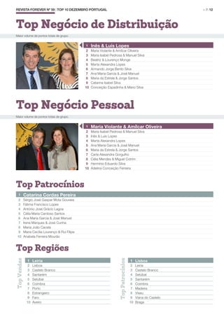 Maior volume de pontos totais de grupo.
Maior volume de pontos totais de grupo.
REVISTA FOREVER Nº 59 | TOP 10 DEZEMBRO PORTUGAL	 > P. 12
TopPatrocínios
TopVendas
Top Regiões
Top Patrocínios
Top Negócio Pessoal
Top Negócio de Distribuição
1 Lisboa
2 Leiria
3 Castelo Branco
4 Setúbal
5 Santarém
6 Coimbra
7 Madeira
8 Viseu
9 Viana do Castelo
10 Braga
1 Leiria
2 Lisboa
3 Castelo Branco
4 Santarém
5 Setúbal
6 Coimbra
7 Porto
8 Estrangeiro
9 Faro
10 Aveiro
1 Catarina Cordas Pereira
2 Sérgio José Gaspar Mota Gouveia
3 Fátima Francisco Lopes
4 António José Grácio Lagoa
5 Célia Maria Cardoso Santos
6 Ana Maria Garcia & José Manuel
7 Irene Marques & José Cunha
8 Maria João Cacela
9 Maria Cecília Lourenço & Rui Filipe
10 Anabela Ferreira Mourão
1 Maria Violante & Amílcar Oliveira
2 Maria Isabel Pedrosa & Manuel Silva
3 Inês & Luís Lopes
4 Marta Alexandra Lopes
5 Ana Maria Garcia & José Manuel
6 Maria da Estrela & Jorge Santos
7 Carla Alexandra Gorgulho
8 Célia Mendes & Miguel Cotrim
9 Hermínio Eduardo Silva
10 Adelina Conceição Ferreira
1 Inês & Luís Lopes
2 Maria Violante & Amílcar Oliveira
3 Maria Isabel Pedrosa & Manuel Silva
4 Beatriz & Lourenço Monge
5 Marta Alexandra Lopes
6 Armando Jorge Bento Silva
7 Ana Maria Garcia & José Manuel
8 Maria da Estrela & Jorge Santos
9 Catarina Isabel Silva
10 Conceição Espadinha & Mário Silva
 