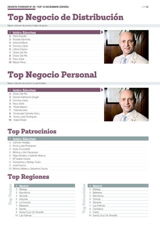 Mayor volumen de puntos totales de grupo
Mayor volumen de puntos no gerenciales
REVISTA FOREVER Nº 59 | TOP 10 DICIEMBRE ESPAÑA	 > P. 13
Top Negocio de Distribución
Top Negocio Personal
Top Patrocinios
Top Regiones
TopVentas
TopPatrocinios
1 Madrid
2 Malaga
3 Baleares
4 Barcelona
5 Orense
6 Alicante
7 Las Palmas
8 Cantabria
9 Cadiz
10 Santa Cruz De Tenerife
1 Madrid
2 Malaga
3 Barcelona
4 Alicante
5 Asturias
6 La Coruña
7 Baleares
8 Sevilla
9 Santa Cruz De Tenerife
10 Las Palmas
1 Isidro Sánchez
2 Carmen Hidalgo
3 Anna Luisa Rodríguez
4 Vicky Pucciarelli
5 Mónica y Alin Sacacean
6 Olga Zevallos y Gabriel Abarca
7 Mª Isabel Vicedo
8 Contantina y Nehejy Tudor
9 José Franco
10 Mónica Mateu y Salvatore Fauzia
1 Isidro Sánchez
2 Chelo Del Río
3 Denise Katherine Gingell
4 Conchy López
5 Paco Soler
6 Paola Mason
7 Yolanda Vera
8 Emanuela Camelia Voicu
9 Anna Luisa Rodriguez
10 Adela Roset
1 Isidro Sánchez
2 Petra Staufer
3 Rosalia Sánchez
4 Antonia Mena
5 Conchy López
6 Leticia Zapico
7 Chelo Del Río
8 Charo Del Río
9 Paco Soler
10 Mayte Perez
 
