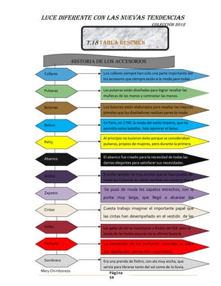 LUCE DIFERENTE CON LAS NUEVAS TENDENCIAS
                                                            COLECCIÓN 2012



                       1.18 Tabla resumen

                  HISTORIA DE LOS ACCESORIOS

 Collares                    Los collares siempre han sido una parte importante del
                             los accesorio que siempre están a la moda para todas

 Pulseras                    Las pulseras están diseñadas para lograr resaltar las
                             muñecas de las manos y contrastar las manos.

 Botones                     Los botones están elaborados para resaltar las mejores
                             prendas que los diseñadores realizan parea la moda.

                             En París, en 1790, la moda del estilo Imperio, que no
 Bolsos
                             permitía estos bolsillos, hizo aparecer el bolso.

                             Al principio no tuvieron éxito porque se consideraban
 Reloj                       pulseras, propios de mujeres, pero durante la primera
                             Guerra Mundial, los adoptaron los oficiales,

 Abanico                     El abanico fue creado para la necesidad de todas las
                             damas elegantes para satisfacer sus necesidades.


 Anillos                     El anillo también es muy curioso que se haya puesto de
                             moda los Faraones es válido también en nuestros días a

                             Se puso de moda los zapatos estrechos, con la
 Zapatos
                             punta muy larga, que llegó a alcanzar los

 Cintas                      Cuesta trabajo imaginar el importante papel que
                             las cintas han desempeñado en el vestido de las

 Gafas                       Las gafas de sol se inventaron a finales del XIX, pero la
                             moda de las lentes oscuras no se afirmó hasta la

 Perfume                     La extracción de los perfumes naturales se hace
                             por destilación, extracción y exprimido.
 Sombrero                    Era una prenda de fieltro, con ala muy ancha, que
                             servía para librarse tanto del sol como de la lluvia.
Mery Chimborazo                  Página
                                 54
 