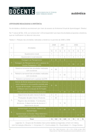 60 Form. Doc., Belo Horizonte, v. 04, n. 07, p. 51-64, jul./dez. 2012.
Disponível em http://formacaodocente.autenticaeditora.com.br
ATIVIDADES REALIZADAS A DISTÂNCIA
As atividades a distância aconteceram por meio do acesso ao Ambiente Virtual de Aprendizagem Teleduc.
Na 1ª coluna daTab. 4 (G), os números de 1 a 6 correspondem aos tipos de atividades propostas a distância,
que se modificaram no decorrer dos anos.
Tabela 4 – Relação das atividades realizadas a distância no período de 2006 a 2008.
G Atividades
2006 2007 2008
I I/C I C
Q H Q H Q H Q H
1
Questionário inicial 1 - - - - - - -
Questionário inicial reduzido - - 1 4 1 4 1 4
2
Postagem do Planejamento 2 8 2 8 - - - -
Postagem do Planejamento com o parecer da
Equipe Pedagógica – EPA
- - - - 2 24 2 24
3
Relatório bimestral das atividades realizadas
com os alunos
4 56 - - - - - -
Relatório semestral das atividades realizadas
com os alunos
- - 2 32 - - - -
Relatório semestral com o parecer da EPA 1 16 1 16
4
Diários de Bordo (pequenos textos reflexivos
como resposta a uma questão postada pela
equipe de formação - comunicação entre o
professor tutor e a equipe de formação)
6 24 - - - - - -
Fórum com no mínimo 2 intervenções - - 6 24 2 16 2 16
5
Depoimento de pelo menos 5 alunos 2 8 - - - - - -
Produções de pelo menos 10 alunos 1 32 - - - - - -
Registro das atividades: (7 produções
de alunos, 2 depoimentos de alunos e 1
depoimento de pai)
- - 3 16 - - - -
6
Apresentação na Escola / Relatório da
Apresentação
- - 2 20 2 16 - -
Apresentação na Escola / Blog relatando a
apresentação e trabalhos dos alunos
2 16
Total 16 122 16 128 8 76 8 76
Legenda: G – Grupos de Atividades (nas outras tabelas as legendas vinham em itálico,
com formatação diferente. I – Iniciantes / C – Continuidade / Q – Quantidade / H – Carga Horária
 