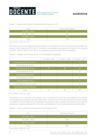 90 Form. Doc., Belo Horizonte, v. 04, n. 07, p. 85-99, jul./dez. 2012.
Disponível em http://formacaodocente.autenticaeditora.com.br
Tabela 1 – Número de Projetos Participantes dos Projetos do PLI
Ano Número de Projetos
PLI 2010 – 2012 27
PLI 2011 – 2013 38
PLI 2012 – 2014 64
Total 129
Fontes: BRASIL, 2010, 2011, 2012
Ressalta-se que a Universidade de Coimbra acolheu, exclusivamente, todos os projetos selecionados nas
duas primeiras edições do PLI (Tab. 2). As demais universidades participantes se inseriram na proposta
em 2012, terceiro edital, e permitiram uma expansão expressiva de projetos e bolsistas.
Tabela 2 – Relação dos Projetos do PLI e Universidades Portuguesas
PLI 2010 – 2012 PLI 2011 – 2013 PLI 2012 – 2014
Universidade da Beira Interior - - 1
Universidade de Aveiro - - 4
Universidade de Coimbra 27 38 32
Universidade de Évora - - 3
Universidade de Lisboa - - 4
Universidade do Minho - - 3
Universidade do Porto - - 11
Universidade Técnica de Lisboa - - 5
Universidade Trás-Os-Montes - - 1
Total 27 38 64
Fontes: BRASIL, 2010, 2011, 2012
Juntamente com a expansão dos projetos, veio o crescimento do número de acadêmicos brasileiros
contemplados pelo programa de dupla diplomação. O aumento de 155% dos bolsistas da terceira edição
em relação à primeira demonstra a ampliação do programa e que a política de incentivo à formação de
professores, objetivo central do PLI, tem sido considerada como prioridade pelos proponentes deste.
Tabela 3 – Número de Alunos Participantes dos Projetos do PLI
Ano Número de Alunos
PLI 2010 – 2012 172
PLI 2011 – 2013 240
PLI 2012 – 2014 440
Total 852
Fontes: BRASIL, 2010, 2011, 2012
 
