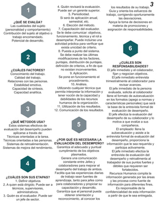 ¿QUÉ SE EVALÚA?
Las cualidades del sujeto
(personalidad y comportamiento)
Contribución del sujeto al objetivo o
trabajo encomendado.
Potencial de desarrollo.
¿CUÁLES FACTORES?
Conocimiento del trabajo.
Calidad del trabajo.
Relaciones con las personas.
Estabilidad emotiva.
Capacidad de síntesis.
Capacidad analítica.
¿QUÉ MÉTODOS USA?
Estos sistemas efectivos de
evaluación del desempeño pueden
aplicarse a través de:
Técnicas orientadas a la tarea.
Técnicas orientadas a las personas.
Sistemas de retroalimentación.
Sistemas de mejora del rendimiento.
¿CUÁLES SON SUS ETAPAS?
1. Definir objetivos
2. A quien está dirigido. Puede ser a
técnicos, supervisores,
administrativos.
3. Quién es el evaluador. Puede ser
un jefe de sector.
1
2
3
4. Quién revisará la evaluación.
Puede ser un gerente superior.
5. Periodicidad.
Si será de aplicación anual,
semestral, etc.
6. Elección del método.
7. Capacitación del evaluador.
Se le debe comunicar: objetivos,
funcionamiento, técnica y el rol a
desempeñar. Puede incluirse una
actividad práctica para verificar que
exista unicidad de criterio.
8. Puesta a punto del sistema.
Se debe realizar las últimas
modificaciones de los factores,
puntajes, distribución de puntajes,
definición de criterios, a fin de que
no existan inconvenientes.
9. Aplicación.
Se pone en funcionamiento el
procedimiento.
10. Análisis.
Utilizando cualquier técnica que
permita interpretar la información y
tener noción de la capacidad y
debilidades de los recursos
humanos de la organización.
11. Utilización de los resultados.
12. Comunicación de los resultados.
¿POR QUÉ ES NECESARIA LA
EVALUACIÓN DEL DESEMPEÑO?
Garantiza el adecuado y puntual
cumplimiento de los objetivos
plasmados.
Genera una comunicación
constante entre Jefes y
colaboradores para mejorar el
desempeño del trabajo de ambos.
Facilita que las experiencias diarias
de trabajo sean fuentes de
aprendizaje, tanto para jefes como
para colaboradores y propiciar su
capacitación y desarrollo.
Garantiza que el personal pueda
obtener orientación y
reconocimiento, al conocer los
4
6
5
los resultados de su trabajo.
Guía y orienta los esfuerzos de
trabajo, corrigiendo oportunamente
las desviaciones.
Apoya la toma de decisiones en
materia de promociones y
asignación de responsabilidades.
¿CUÁLES SON
RESPONSABILIDADES?
El jefe inmediato y el colaborador,
fijan y negocian objetivos.
El jefe inmediato entrevista
trimestralmente al colaborador para
revisar avances.
El jefe inmediato de la persona
evaluada, solicita al colaborador
llene el formato de autoevaluación
en los formatos (apego a normas y
características personales) que será
la base de la entrevista formal de
evaluación de desempeño.
El jefe efectúa la evaluación del
desempeño de su colaborador y lo
motiva a que evalúe a sus
compañeros.
El empleado: llena la
autoevaluación y asiste a la
entrevista formal de evaluación del
desempeño, proporciona la
información que le sea requerida y
participa activamente.
El jefe inmediato efectúa la
entrevista de evaluación del
desempeño y retroalimenta al
trabajador de sus puntos fuertes y
débiles que requieren ser
fortalecidos.
Recursos Humanos compila la
información generada por las áreas
y las procesa como fuente de
información para diferentes fines.
Es responsable de la
confidencialidad de esta información
a partir de que le sea entregada.
3
 