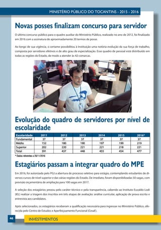 46
Novas posses finalizam concurso para servidor
O último concurso público para o quadro auxiliar do Ministério Público, realizado no ano de 2012, foi finalizado
em 2016 com a assinatura de aproximadamente 20 termos de posse.
Ao longo de sua vigência, o certame possibilitou à Instituição uma notória evolução da sua força de trabalho,
composta por servidores efetivos e de alto grau de especialização. Esse quadro de pessoal está distribuído em
todas as regiões do Estado, de modo a atender às 42 comarcas.
Estagiários passam a integrar quadro do MPE
Em 2016, foi autorizada pelo PGJ a abertura de processo seletivo para estágio, contemplando estudantes de di-
versos cursos de nível superior e das várias regiões do Estado. De imediato, foram disponibilizadas 50 vagas, com
previsão orçamentária de ampliação para 100 vagas em 2017.
A seleção dos estagiários prezou pelo caráter técnico e pela transparência, cabendo ao Instituto Euvaldo Lodi
(IEL) realizar a triagem dos inscritos em três etapas de avaliação: análise curricular, aplicação de prova escrita e
entrevista aos candidatos.
Após selecionados, os estagiários receberam a qualificação necessária para ingressar no Ministério Público, ofe-
recida pelo Centro de Estudos e Aperfeiçoamento Funcional (Cesaf).
Evolução do quadro de servidores por nível de
escolaridade
 