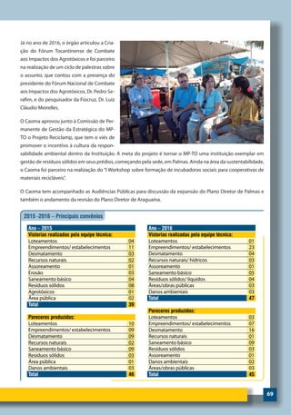 69
Já no ano de 2016, o órgão articulou a Cria-
ção do Fórum Tocantinense de Combate
aos Impactos dos Agrotóxicos e foi parceiro
na realização de um ciclo de palestras sobre
o assunto, que contou com a presença do
presidente do Fórum Nacional de Combate
aos Impactos dos Agrotóxicos, Dr. Pedro Se-
rafim, e do pesquisador da Fiocruz, Dr. Luiz
Cláudio Meirelles.
O Caoma aprovou junto à Comissão de Per-
manente de Gestão da Estratégica do MP-
TO o Projeto Reciclamp, que tem o viés de
promover o incentivo à cultura da respon-
sabilidade ambiental dentro da Instituição. A meta do projeto é tornar o MP-TO uma instituição exemplar em
gestão de resíduos sólidos em seus prédios, começando pela sede, em Palmas. Ainda na área da sustentabilidade,
o Caoma foi parceiro na realização do “I Workshop sobre formação de incubadoras sociais para cooperativas de
materiais recicláveis”.
O Caoma tem acompanhado as Audiências Públicas para discussão da expansão do Plano Diretor de Palmas e
também o andamento da revisão do Plano Diretor de Araguaína.
 