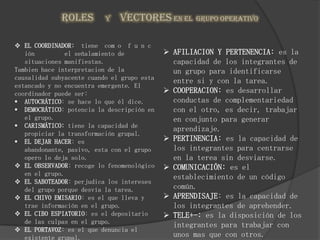 ROLES        Y   VECTORES EN EL        GRUPO OPERATIVO


 EL COORDINADOR: tiene com o f u n c
   ión         el señalamiento de             AFILIACION Y PERTENENCIA: es la
   situaciones manifiestas.                    capacidad de los integrantes de
Tambien hace interpretacion de la              un grupo para identificarse
causalidad subyacente cuando el grupo esta
                                               entre si y con la tarea.
estancado y no encuentra emergente. El
coordinador puede ser:                        COOPERACION: es desarrollar
 AUTOCRÁTICO: se hace lo que él dice.         conductas de complementariedad
 DEMOCRÁTICO: potencia la descripción en      con el otro, es decir, trabajar
   el grupo.                                   en conjunto para generar
 CARISMÁTICO: tiene la capacidad de
                                               aprendizaje.
   propiciar la transformación grupal.
 EL DEJAR HACER: es                          PERTINENCIA: es la capacidad de
   abandonante, pasivo, esta con el grupo      los integrantes para centrarse
   opero lo deja solo.                         en la terea sin desviarse.
 EL OBSERVADOR: recoge lo fenomenológico     COMUNICACIÓN: es el
   en el grupo.
                                               establecimiento de un código
 EL SABOTEADOR: perjudica los intereses
   del grupo porque desvía la tarea.           común.
 EL CHIVO EMISARIO: es el que lleva y        APRENDISAJE: es la capacidad de
   trae información en el grupo.               los integrantes de aprehender.
 EL CIBO ESPIATORIO: es el depositario       TELE+-: es la disposición de los
   de las culpas en el grupo.
                                               integrantes para trabajar con
 EL PORTAVOZ: es el que denuncia el
   existente grupal.                           unos mas que con otros.
 