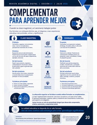 REVISTA ACADÉMICA DIGITAL | EDICIÓN
COMPLEMENTAR
PARA APRENDER MEJOR
Cuando la clase magistral y el seminario trabajan juntos
| JuLio
Dos formatos con enfoques distintos que, al integrarse, crean experiencias
educativas más profundas, activas y significativas.
CLASE MAGISTRAL
Propósito
Profundizar la comprensión mediante
el diálogo, el análisis crítico, la discusión
Propósito d
Transmitir y organizar conocimientos
clave, marcos conceptuales y
perspectivas esenciales de un tema PROPÓSITO y la resolución de problemas.
Dinámica » Dinámica
Exposición estructurada del docente. Interacción y debate. Predomina la
Predomina la comunicación unidireccional < comunicacién multidireccional, con
y el uso de recursos de apoyo (diapositivas, preguntas, casos, actividades y trabajo
DINÁMICA :
ejemplos, lecturas). en pequeños grupos.
Rol del docente e Rol del docente
Experto que presenta, organiza y Facilitador que plantea preguntas,
contextualiza la información. Diseña modera, retroalimenta y acompaña
la estructura y guía los grandes ejes ROL DEL el proceso de construcción colectiva
del contenido. DOCENTE del conocimiento.
Rol del estudiante Rol del estudiante
Escucha activa, toma notas, comprende Participa activamente, aporta ideas,
y conecta ideas clave. Se prepara para argumenta, escucha y aprende de sus
participar en otras actividades. ROL DEL pares. Investiga, cuestiona y propone
ESTUDIRNTE soluciones.
Fortalezas principales p Fortalezas principales
Y Ofrece una visión global y organizada. © Y Desarrolla pensamiento crítico.
Y Aclara conceptos complejos. v Fomenta la colaboración y la comunicación.
v Proporciona fundamentos y referencias FORTALEZAS Y Conectala teoría con situaciones reales.
comunes para todos. PRINCIPALES Y Promueve el aprendizaje significativo.
La educación superior se fortalece cuando ambos formatos se complementan.
o La clase magistral brinda orientación, estructura conceptual y una base común sólida.
Fuente base:
Harvard Faculty of Arts and Sciences - Special Types ofCourses
hitps://infoforfaculty.fas.harvard.edu/book/special-types-courses
El seminario profundiza, cuestiona, aplica y transforma ese conocimiento a través de la
participación y la indagación.
Juntos forman un ciclo de aprendizaje integral que desarrolla comprensión,
criterio, autonomía y compromiso social.
@ Escanea el cédigo QR para acceder
al recurso completo y conocer más
sobre ls diferentes formatos de
cursos en la educación superir.
 