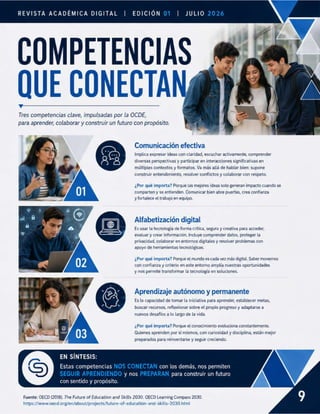 REVISTA ACADÉMICA DIGITAL | EDICIÓN 01 | JULIO 2026
COMPETENCIAS
f i "
Tres competencias clave, impulsadas por la OCDE,
para aprender, colaborar y construir un futuro con propósito.
Implica expresar ideas con claridad, escuchar activamente, comprender
diversas perspectivas y participar en interacciones significativas en
múltiples contextos y formatos. Va más allá de hablar bien: supone
construir entendimiento, resolver conflictos y colaborar con respeto.
¿Por qué importa? Porque las mejores ideas solo generan impacto cuando se
comparten y se entienden. Comunicar bien abre puertas, crea confianza
y fortalece el trabajo en equipo.
Es usar la tecnología de forma crítica, segura y creativa para acceder,
evaluar y crear información. Incluye comprender datos, proteger la
privacidad, colaborar en entornos digitales y resolver problemas con
apoyo de herramientas tecnológicas.
¿Por qué importa? Porque el mundo es cada vez más digital. Saber movernos
con confianzay criterio en este entorno amplía nuestras oportunidades
y nos permite transformar la tecnología en soluciones.
/ te
Aprendizaje auton
Es la capacidad de tomar la iniciativa para aprender, establecer metas,
buscar recursos, reflexionar sobre el propio progreso y adaptarse a
nuevos desafíos a lo largo de la vida.
¿Por qué importa? Porque el conocimiento evoluciona constantemente.
Quienes aprenden por sí mismos, con curiosidad y disciplina, están mejor
preparados para reinventarse y seguir creciendo.
EN SÍNTESIS:
Estas competencias NOS CONECTAN con los demás, nos permiten
SEGUIR APRENDIENDO y nos PREPARAN para construir un futuro
con sentido y propósito.
Fuente: OECD (2018). The Future of Education and Skills 2030. OECD Learning Compass 2030.
https://www.oecd.org/en/about/projects/future-of-education-and-ski s-2030.html
 
