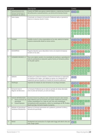 Revista Ikaslan nº 15 									 Mapa de proyectos | 23
Proyecto Descripción Centro
1 Aprovechamiento de la
biomasa forestal para la
climatización de edificios
Proyecto de TKNIKA para generar material didáctico y material para formación
del profesorado en aprovechamiento y uso térmico de la biomasa forestal.
2 9 12
2 Lehen Aukera El alumnado con titulación de Formación Profesional realiza un periodo de
estancia en empresas durante 3 meses.
1 2 3 4 5 6 8
9 10 1 2 3 4 5
6 7 8 9 10 11 12
13 14 15 16 17 19 20
21 22 23 1 2 3 4
6 7 8 9 10 11 12
14 15 16 18 19 20 21
22
3 Urratsbat Posibilita inculcar la cultura emprendedora en las aulas, además de impulsar
proyectos empresariales desde los mismos centros.
2 3 6 8 1 4 5
6 7 9 12 16 19 21
22 2 3 4 6 7 8
9 10 12 14 15 19 20
4 IKASENPRESA Programa educativo que se desarrolla en torno a la creación de empresas
escolares en las aulas.
3 8 8 9 12 4 6
7 8 10 20 21
5 LEONARDO-ERASMUS (+) Tiene como objetivo atender a las necesidades de enseñanza y aprendizaje de
todos los participantes en educación superior formal y en formación profesio-
nal de grado superior.
1 2 3 4 5 6 8
10 1 2 3 4 5 6
7 8 9 11 12 13 14
15 16 17 19 20 21 22
23 1 2 3 4 6 7
8 9 10 12 13 14 15
16 18 19 21 22 23
6 Adelante Iniciado por la Cámara de Industria y Comercio de Hannover en cooperación
con empresas de la región, cuyo objetivo es aportar una contribución a la
cooperación germano-española en el ámbito de formación profesional.
3 8
7 Multilingüe Impartición de módulos de ciclos formativos en una lengua extranjera.
3 8 10 7 8 12 17
19 8 11 12 18 20
8 Formación Dual en
Régimen de Alternancia
La Formación Profesional que se realiza en períodos de tiempo alternados
entre el centro de formación y el centro de trabajo.
3 8 10 1 2 5 7
12 15 16 19 3 4 10
11 12 16 18 19
9 NUEVAS METODOLOGÍAS
•	 Nuevos escenarios de
aprendizaje
•	 Euskadi-Aquitania
Durante el mismo los profesores están recibiendo formación sobre metodo-
logías didácticas para que el próximo año puedan implementar profundos
cambios metodológicos en su labor de aula. Entre otras metodologías,
principalmente están aprendiendo a utilizar las metodologías de PBL (Problem
Based Learning) y formación basada en proyectos.
8 10 9
12 2 5 7 10 11 12
14 15 19 20 22
10 Mediador de Aprendizaje //
Heziketaren Bitartekaritza
Potenciar la formación permanente de la población y promover la oferta y
demanda del aprendizaje. 
2 3 6 8 10 19 1
2 3 4 5 6 7 9
12 15 16 21 22 2 3
4 6 8 9 10 11 12
15 19 20 21
11 BUGGI Development and construction of a single-seater buggy with electric drive and
solar charger system.
8 12
 