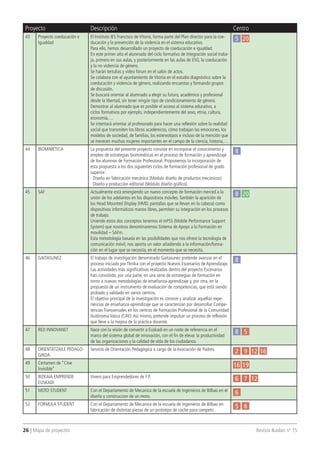 26 | Mapa de proyectos 	 Revista Ikaslan nº 15
Proyecto Descripción Centro
43 Proyecto coeducación e
Igualdad
El Instituto IES Francisco de Vitoria, forma parte del Plan director para la coe-
ducación y la prevención de la violencia en el sistema educativo.
Para ello, hemos desarrollado un proyecto de coeducación e igualdad.
En este primer año el alumnado del ciclo formativo de Integración social traba-
ja, primero en sus aulas, y posteriormente en las aulas de ESO, la coeducación
y la no violencia de género.
Se harán tertulias y video fórum en el salón de actos.
Se colabora con el ayuntamiento de Vitoria en el estudio diagnóstico sobre la
coeducación y violencia de género, realizando encuestas y formando grupos
de discusión.
Se buscará orientar al alumnado a elegir su futuro, académico y profesional
desde la libertad, sin tener ningún tipo de condicionamiento de género.
Demostrar al alumnado que es posible el acceso al sistema educativo, a
ciclos formativos por ejemplo, independientemente del sexo, etnia, cultura,
economía,…
Se intentará orientar al profesorado para hacer una reflexión sobre la realidad
social que transmiten los libros académicos, cómo trabajan las emociones, los
modelos de sociedad, de familias, los estereotipos e incluso de la mención que
se merecen muchas mujeres importantes en el campo de la ciencia, historia,…
5 20
44 BIOMIMÉTICA La propuesta del presente proyecto consiste en incorporar el conocimiento y
empleo de estrategias biomiméticas en el proceso de formación y aprendizaje
de los alumnos de Formación Profesional. Proponemos la incorporación de
esta propuesta a los dos siguientes ciclos de formación profesional de grado
superior:
 Diseño en fabricación mecánica (Módulo diseño de productos mecánicos)
 Diseño y producción editorial (Módulo diseño gráfico).
8
45 SAF Actualmente está emergiendo un nuevo concepto de formación merced a la
unión de los adelantos en los dispositivos móviles.También la aparición de
los Head Mounted Display (HMD, pantallas que se llevan en la cabeza) como
dispositivos informáticos manos libres, permiten su integración en los procesos
de trabajo.
Uniendo estos dos conceptos tenemos el mPSS (Mobile Performance Support
System) que nosotros denominaremos Sistema de Apoyo a la Formación en
movilidad – SAFm.
Esta metodología basada en las posibilidades que nos ofrece la tecnología de
comunicación móvil, nos aporta un valor añadiendo a la información/forma-
ción en el lugar que se necesita, en el momento que se necesita.
8 20
46 GAITASUNEZ El trabajo de investigación denominado Gaitasunez pretende avanzar en el
proceso iniciado por Tknika con el proyecto Nuevos Escenarios de Aprendizaje.
Las actividades más significativas realizadas dentro del proyecto Escenarios
han consistido, por una parte, en una serie de estrategias de formación en
torno a nuevas metodologías de enseñanza-aprendizaje y, por otra, en la
propuesta de un instrumento de evaluación de competencias, que está siendo
probado y validado en varios centros.
El objetivo principal de la investigación es conocer y analizar aquellas expe-
riencias de enseñanza-aprendizaje que se caracterizan por desarrollar Compe-
tencias Transversales en los centros de Formación Profesional de la Comunidad
Autónoma Vasca (CAV).Así mismo, pretende impulsar un proceso de reflexión
que lleve a la mejora de la práctica docente.
8
47 RED INNOVANET Nace con la visión de convertir a Euskadi en un nodo de referencia en el
marco del sistema global de innovación, con el fin de elevar la productividad
de las organizaciones y la calidad de vida de los ciudadanos.
8 5
48 ORIENTATZAILE PEDAGO-
GIKOA
Servicio de Orientación Pedagógica a cargo de la Asociación de Padres.
2 9 12 16
49 Certamen de “Cine
Invisible”
16 19
50 BIZKAIA EMPRENDE
EUSKADI
Vivero para Emprendedores de F.P.
6 7 12
51 MOTO STUDENT Con el Departamento de Mecanica de la escuela de Ingenieros de Bilbao en el
diseño y construccion de un moto.
6
52 FORMULA STUDENT Con el Departamento de Mecanica de la escuela de Ingenieros de Bilbao en
fabricación de distintas piezas de un prototipo de coche para competir .
5 6
 